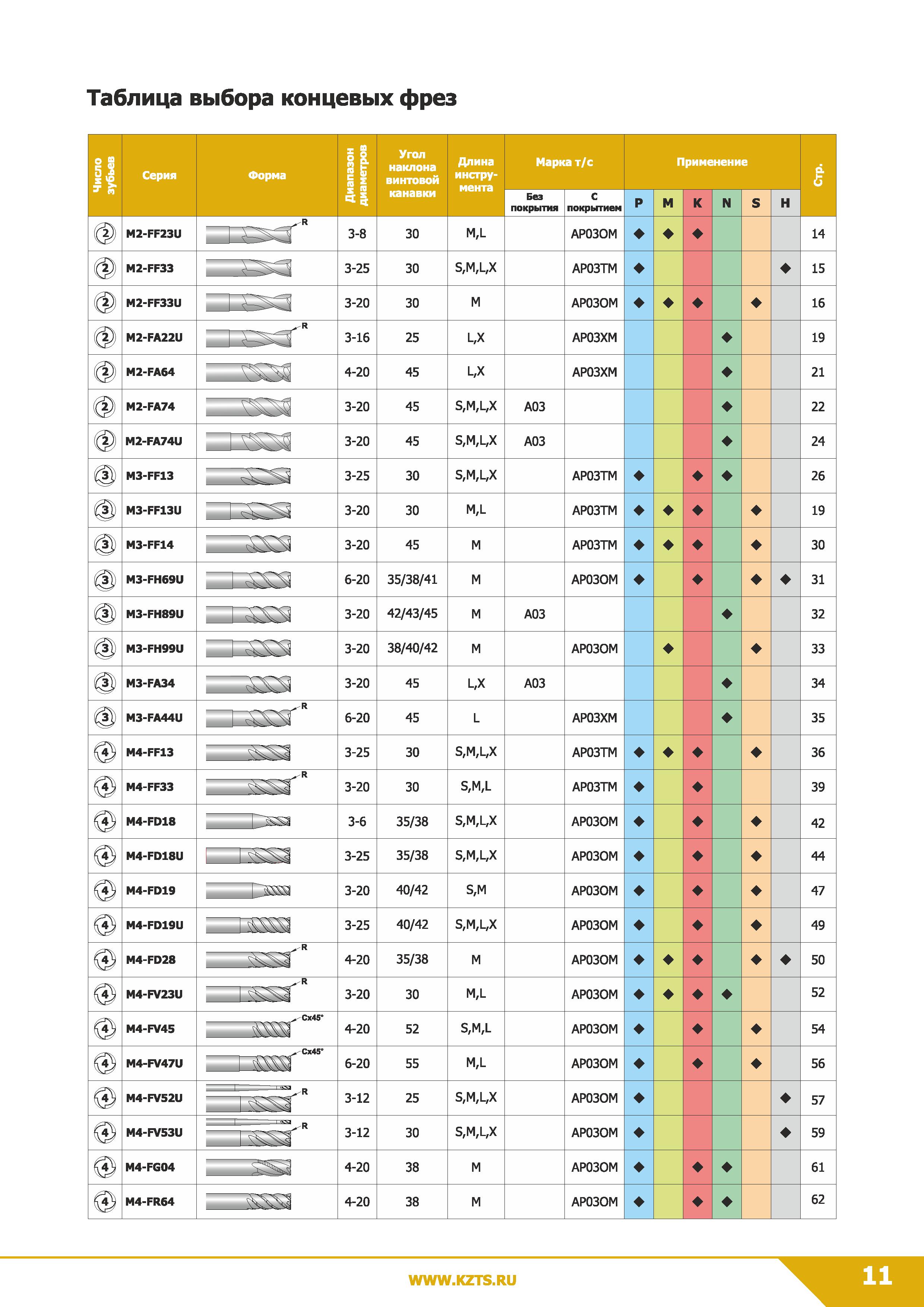 13 Таблица выбора концевых фрез Каталог КЗТС 2019 Монолитный инструмент по металлу Концевые твердосплавные фрезы Сверла спиральные из твердого сплава Развертки для обработки отверстий Стр. 11