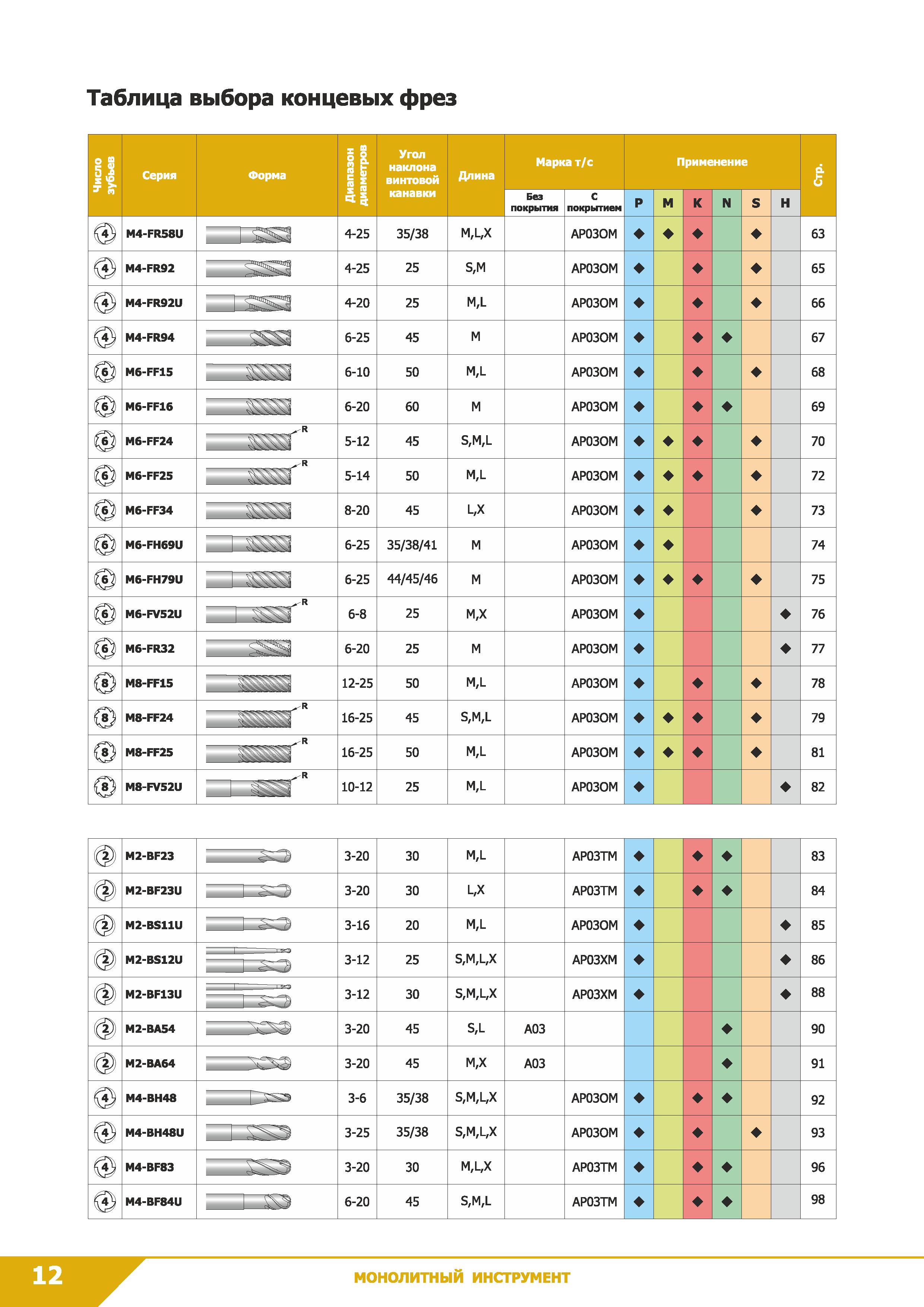 14 Таблица выбора концевых фрез 2)) M2-BF23 3-20 30 M,L АРОЗТМ 83 2J) M2-BF23U 3 3-20 30 L/X АРОЗТМ 84 3-16 20 M,L АРОЗОМ 85 2)) M2-BS12U 3-12 25 S, Каталог КЗТС 2019 Монолитный инструмент по металлу Концевые твердосплавные фрезы Сверла спиральные из твердого сплава Развертки для обработки отверстий Стр. 12