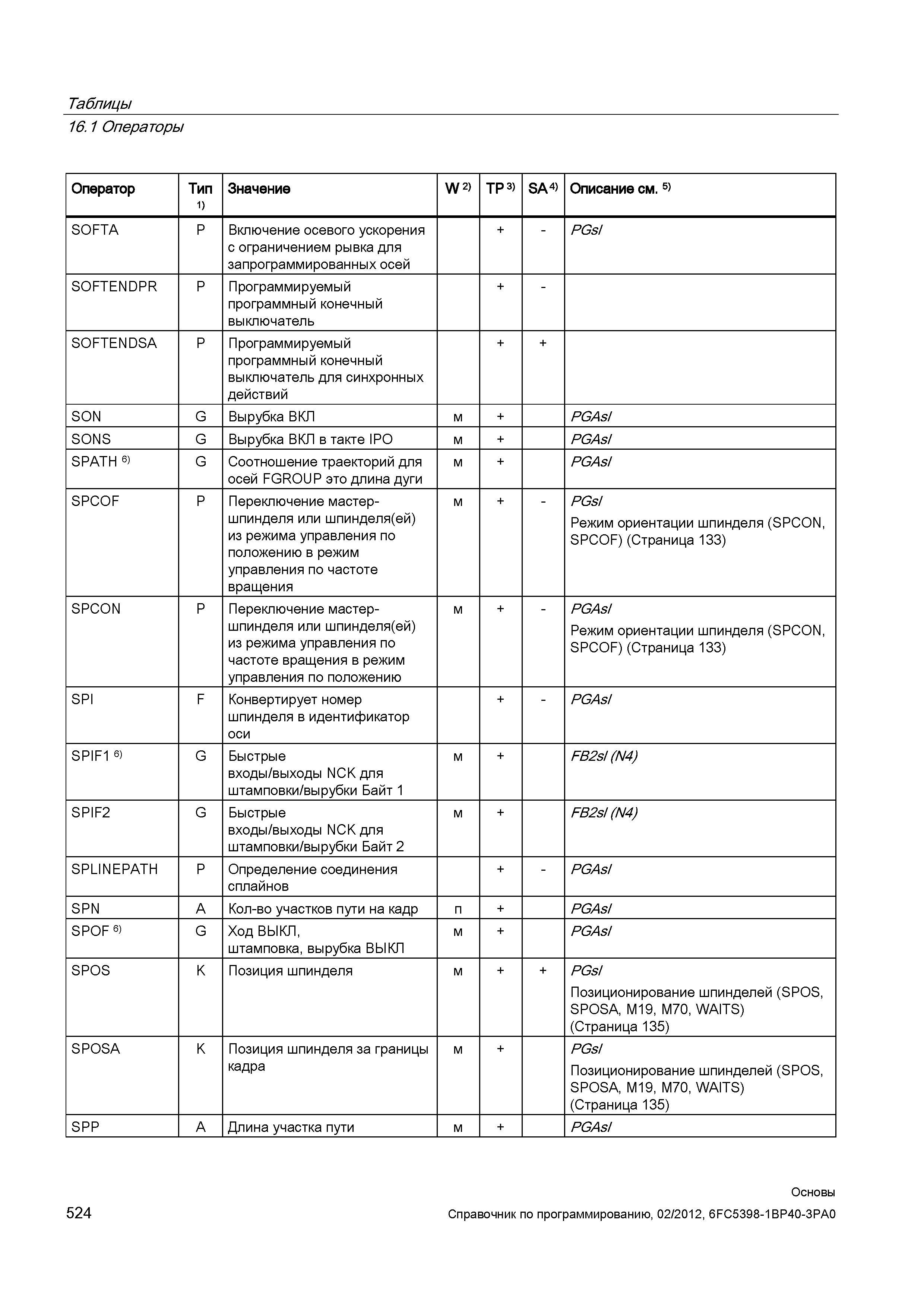524 Включение осевого ускорения с ограничением рывка для запрограммированных осей PGsI SOFTENDPR P Программируемый программный конечный выключат Справочник SIEMENS 2012 Пользователя Основы программирования стоек ЧПУ Sinumerik 840D sl 828D Металлообрабатывающее оборудование Стр. 524