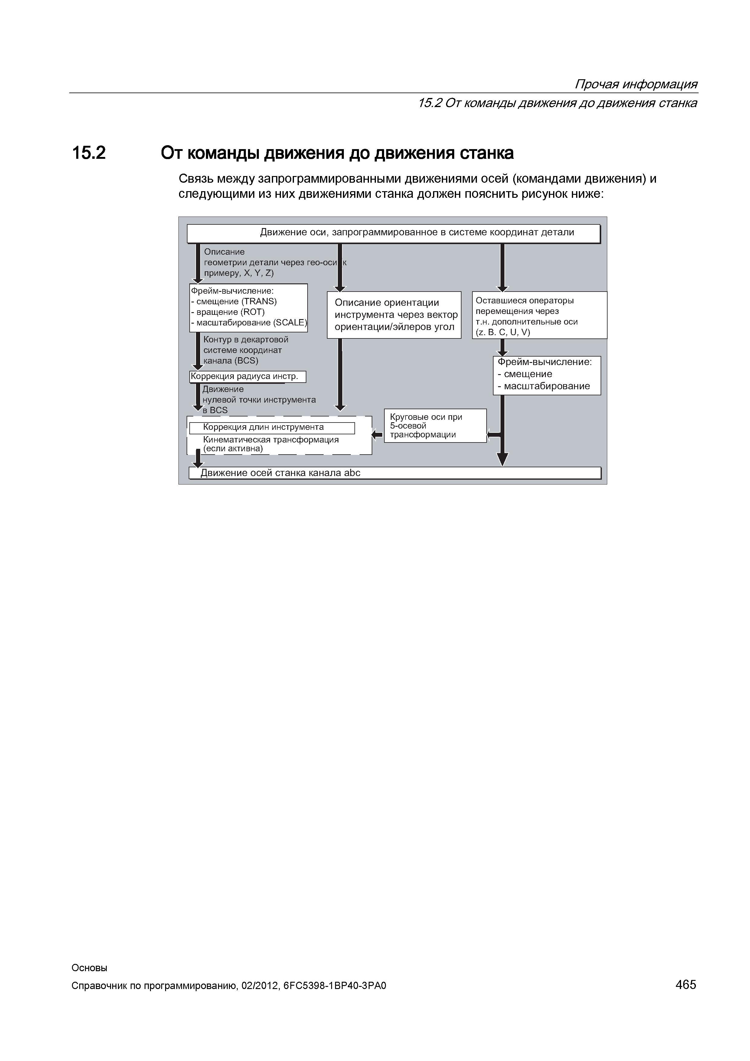 465 Связь между запрограммированными в CNC Siemens Sinumerik 840D sl 828D движениями осей (командами движения) Справочник SIEMENS 2012 Пользователя Основы программирования стоек ЧПУ Sinumerik 840D sl 828D Металлообрабатывающее оборудование Стр. 465