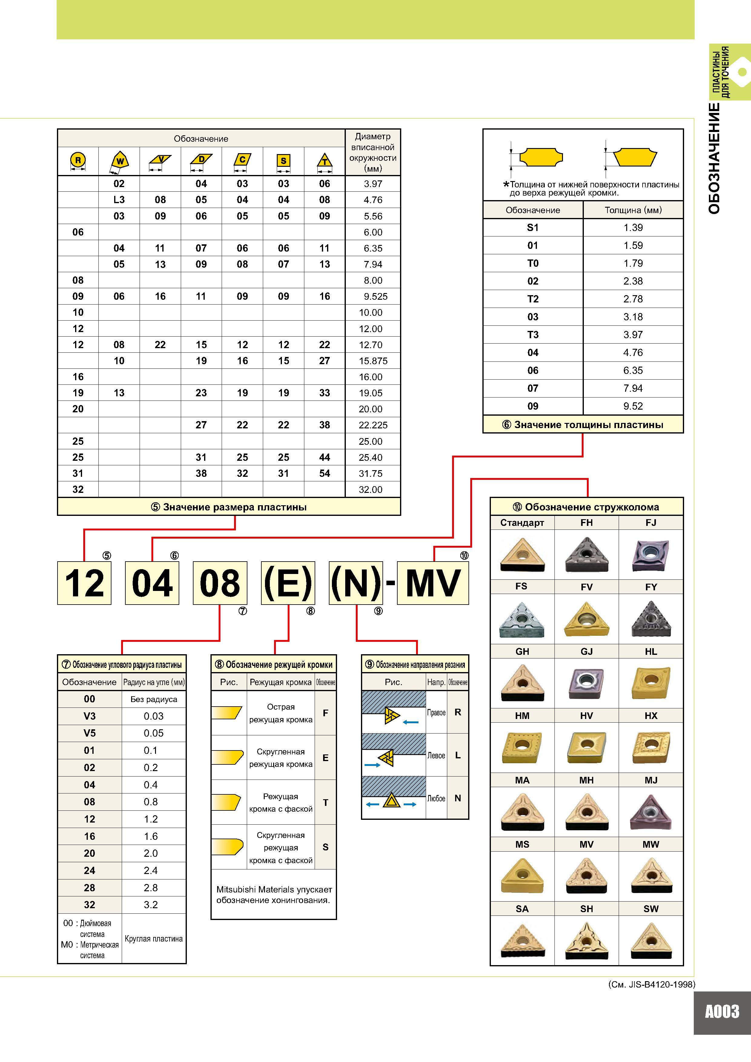 21 Обозначение Диаметр вписанной окружности (мм) ЙГ 3 А 02 04 03 03 06 3 97 L3 08 05 04 04 08 4 76 03 09 06 05 05 09 5 56 06 6 00 04 11 07 06 06 11 6 35 05 13 Каталог MITSUBISHI 2007 Металлорежущий инструмент и инструментальные системы для точения фрезерования сверления на универсальных станках и обрабатывающих центрах с ЧПУ Стр. A003