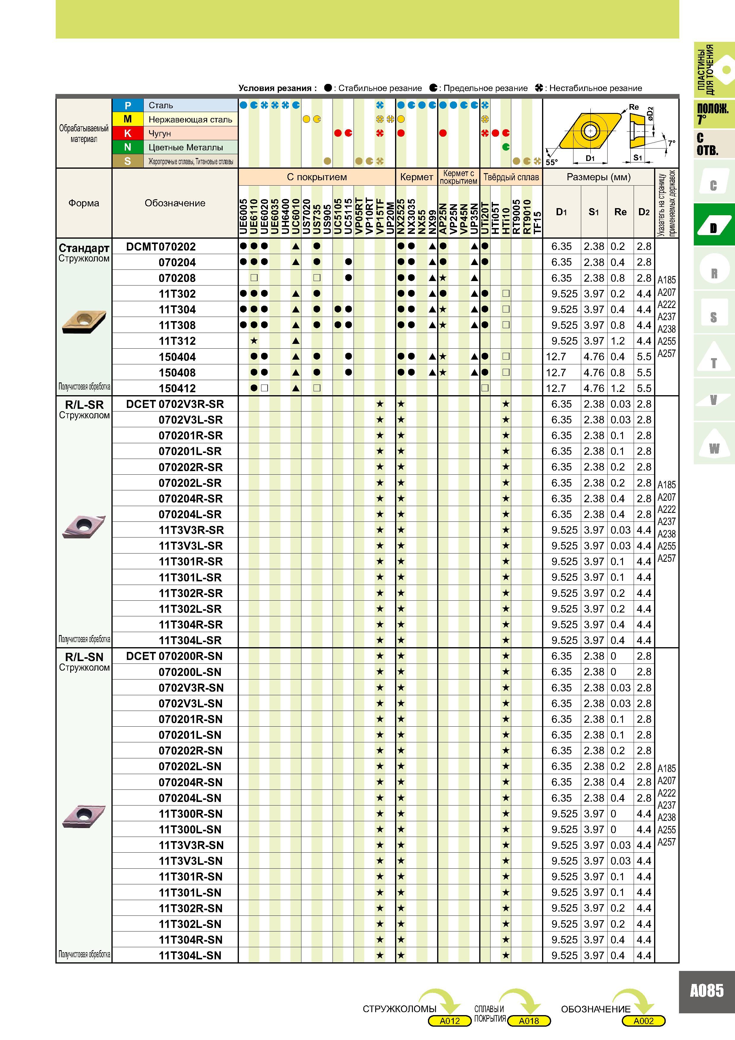 103 Условия резания 9 Стабильное резание Предельное резание Нестабильное резание Обрабатываемый материал Форма P Сталь с яс О <3 к о CC К с с са / Re <N il M Н Каталог MITSUBISHI 2007 Металлорежущий инструмент и инструментальные системы для точения фрезерования сверления на универсальных станках и обрабатывающих центрах с ЧПУ Стр. A085