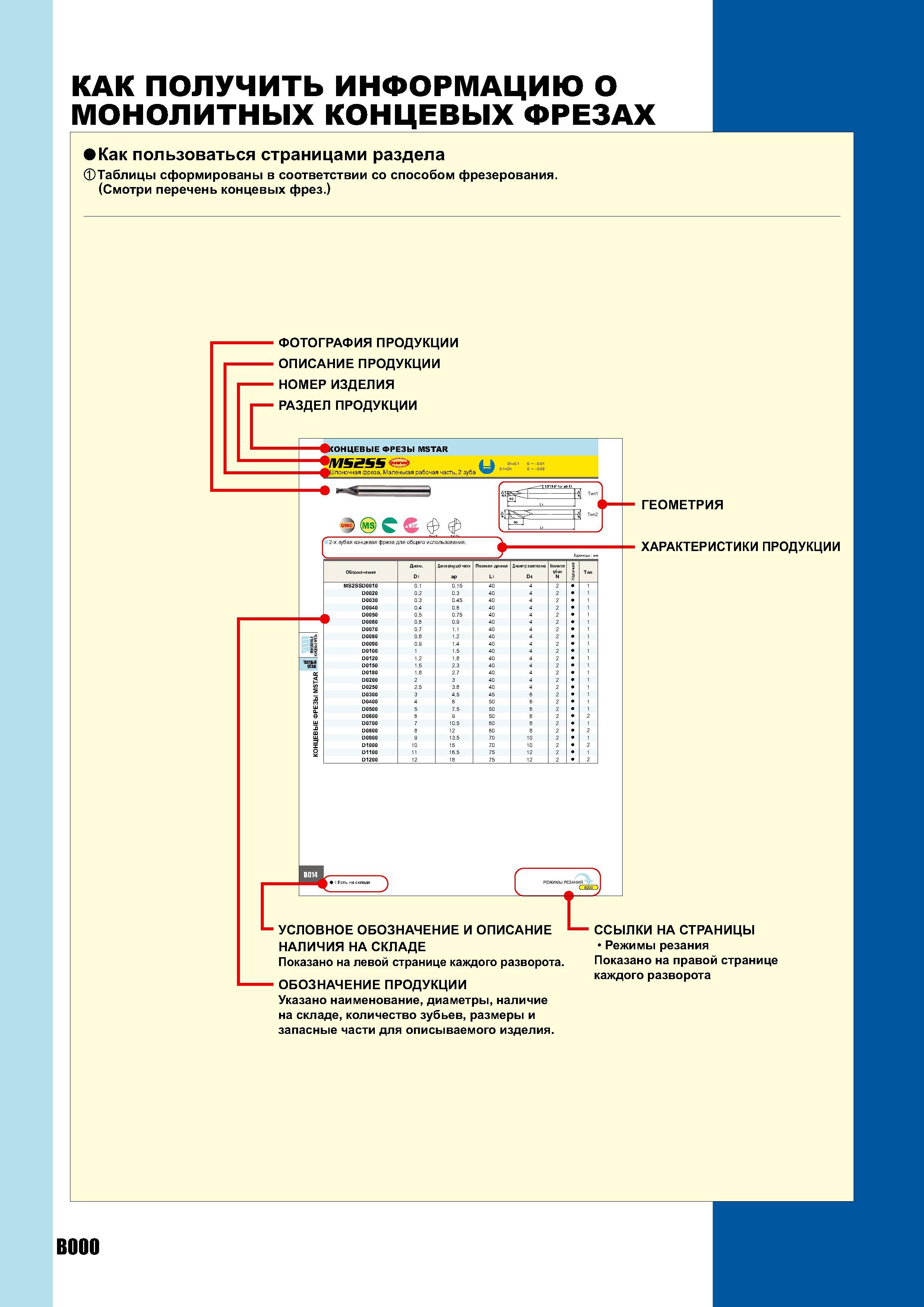 384 КАК ПОЛУЧИТЬ ИНФОРМАЦИЮ О МОНОЛИТНЫХ КОНЦЕВЫХ ФРЕЗАХ Как пользоваться страницами раздела Таблицы сформированы в соответствии со способом фрезерования (Смот Каталог MITSUBISHI 2007 Металлорежущий инструмент и инструментальные системы для точения фрезерования сверления на универсальных станках и обрабатывающих центрах с ЧПУ Стр. B000