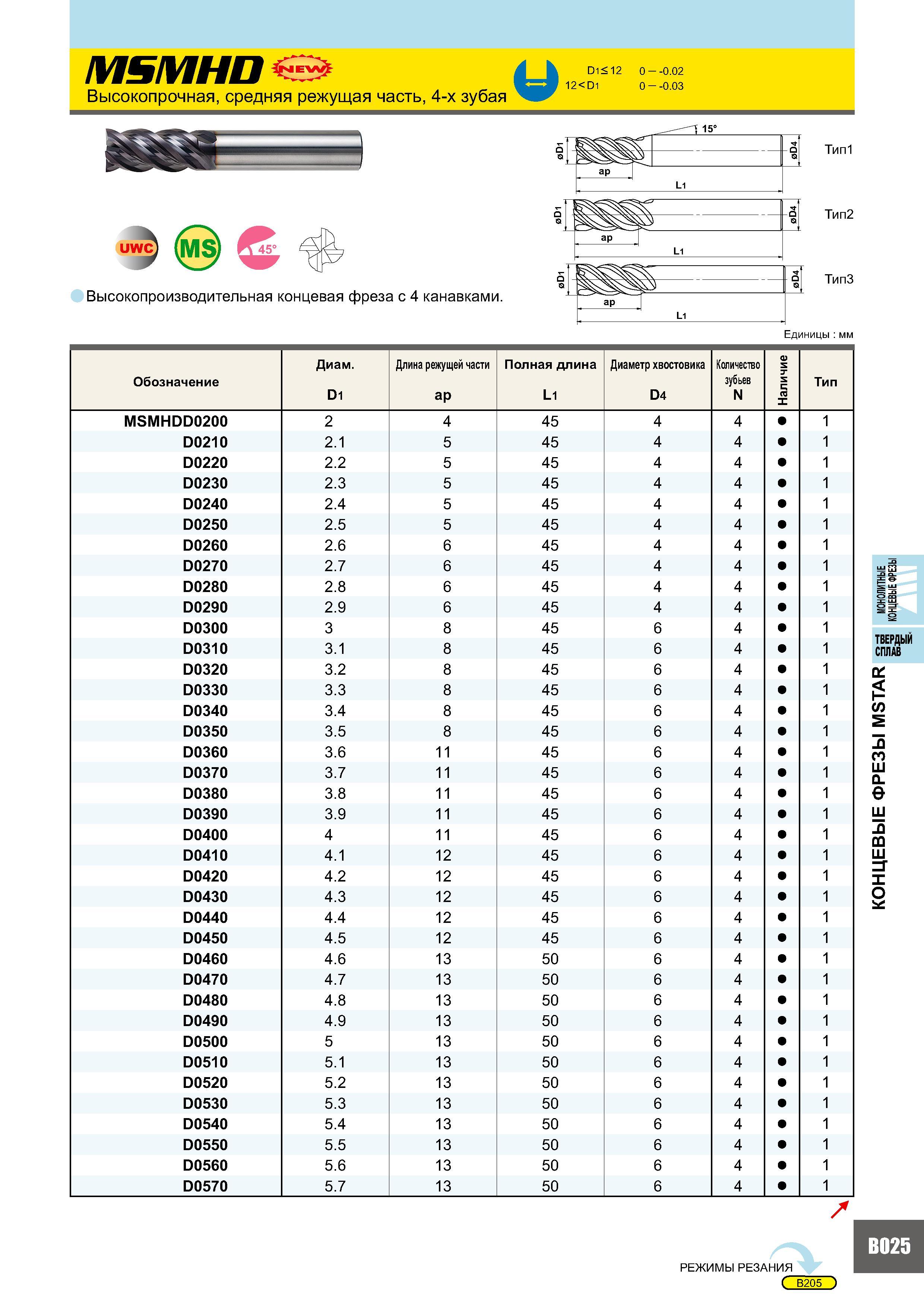 409 MSMHD Высокопрочная, средняя режущая часть, 4-х зубая и D1< 12 0 - -0 02 12<D1 0 - -0 03 1 0D4 ap L1 Тип1 UWC (MS 45° Высокопроизводительная концевая фреза Каталог MITSUBISHI 2007 Металлорежущий инструмент и инструментальные системы для точения фрезерования сверления на универсальных станках и обрабатывающих центрах с ЧПУ Стр. B025