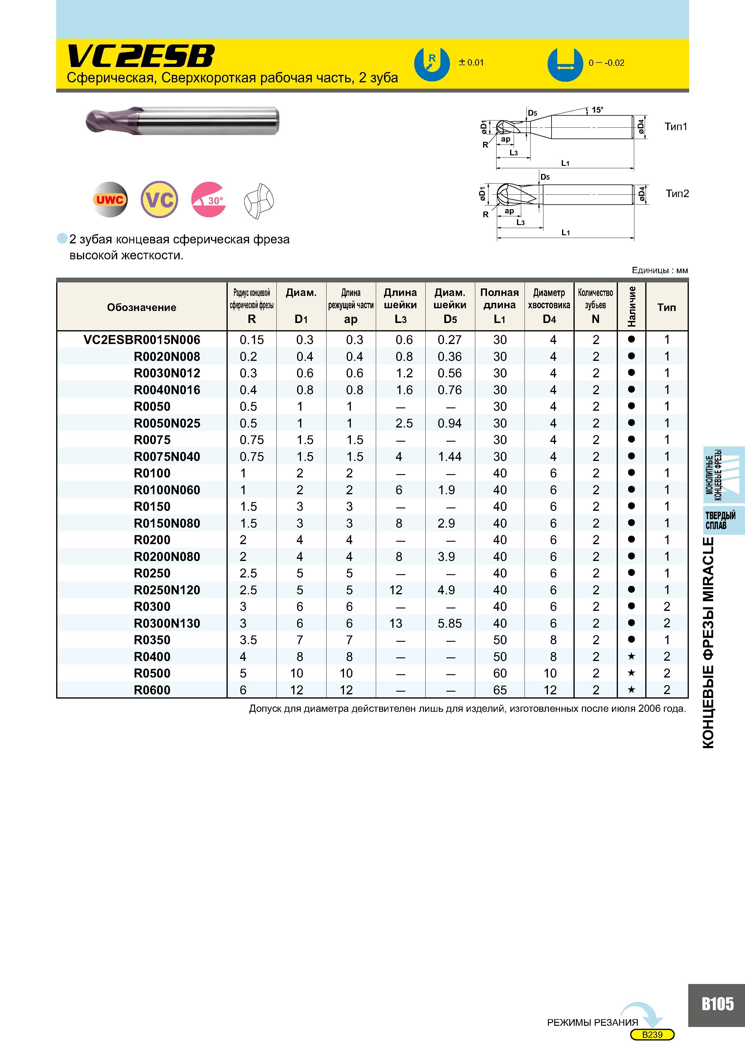 489 ,wC (Vo) 0° q Тип2 l 2 зубая концевая сферическая фреза высокой жесткости Единицы мм Обозначение Радиус концевой сферической фрезы R Диам D1 Длина режущей Каталог MITSUBISHI 2007 Металлорежущий инструмент и инструментальные системы для точения фрезерования сверления на универсальных станках и обрабатывающих центрах с ЧПУ Стр. B105