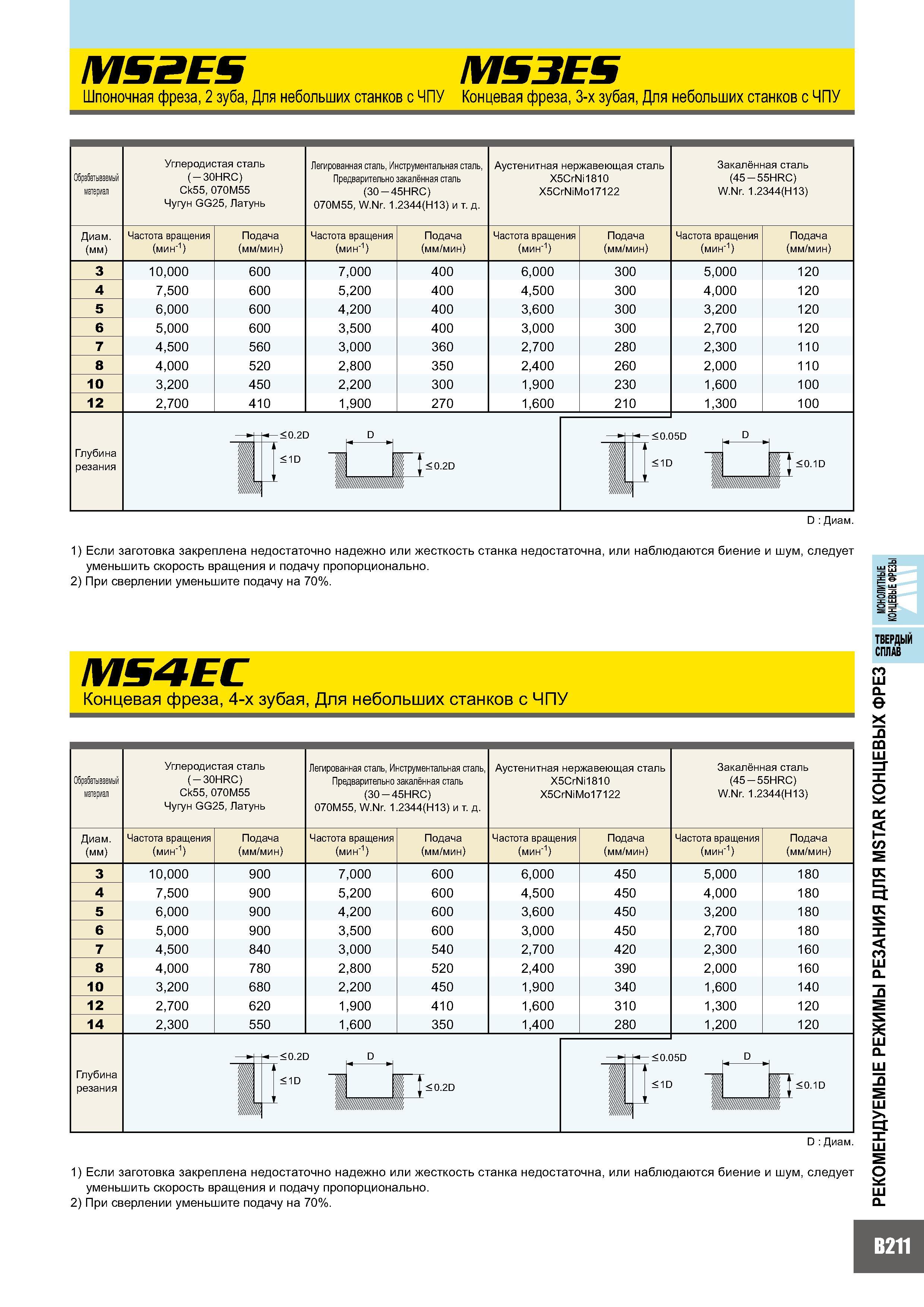 595 MS2ES Шпоночная фреза, 2 зуба, Для небольших станков с ЧПУ MS3ES Концевая фреза, 3-х зубая, Для небольших станков с ЧПУ материал Диаметр (мм) Углеродистая Каталог MITSUBISHI 2007 Металлорежущий инструмент и инструментальные системы для точения фрезерования сверления на универсальных станках и обрабатывающих центрах с ЧПУ Стр. B211