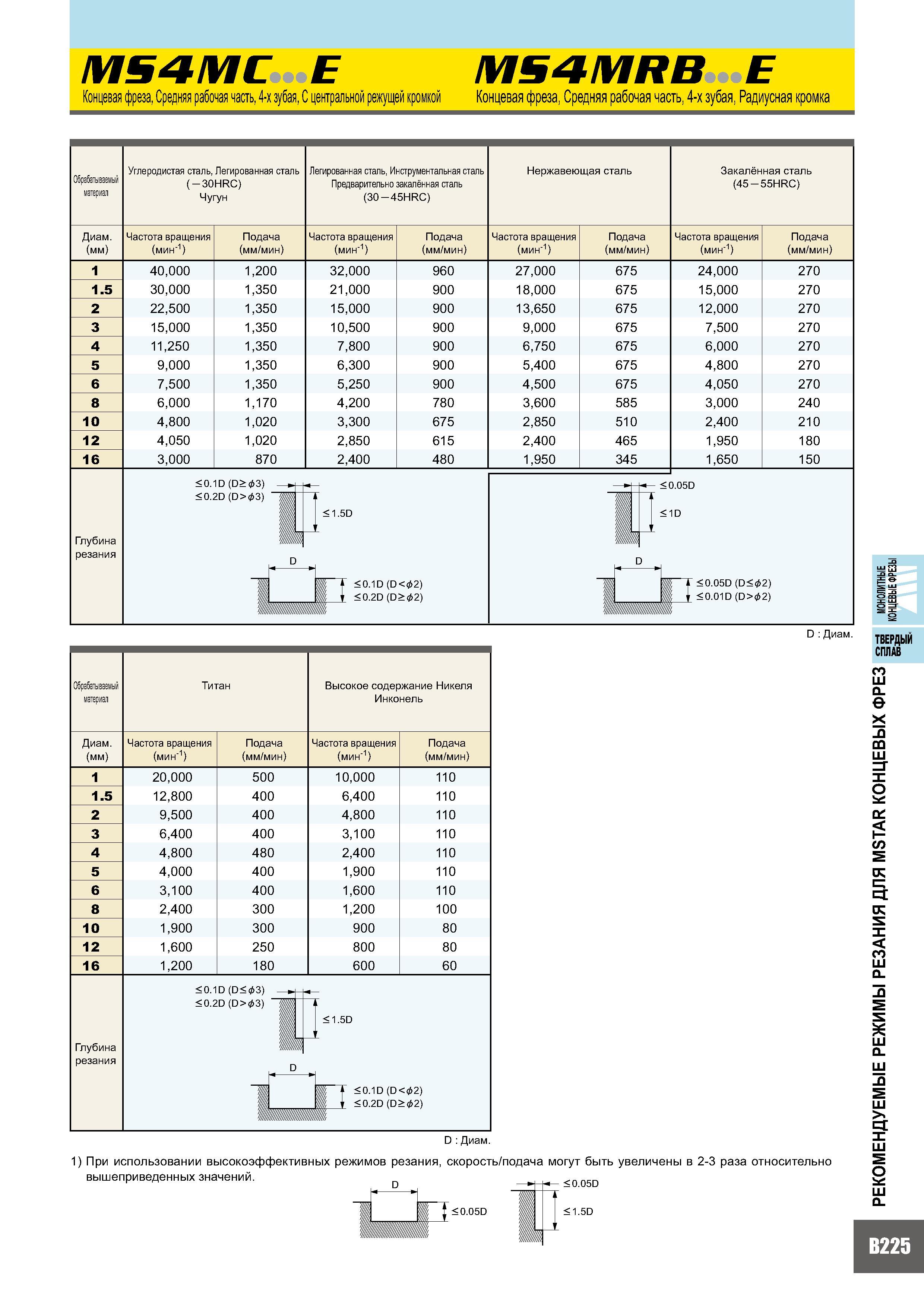 609 MS4MC E MS4MRB E Концевая фреза, Средняя рабочая часть, 4-х зубая, С центральной режущей кромкой Концевая фреза, Средняя рабочая часть, 4-х зубая, Радиусна Каталог MITSUBISHI 2007 Металлорежущий инструмент и инструментальные системы для точения фрезерования сверления на универсальных станках и обрабатывающих центрах с ЧПУ Стр. B225