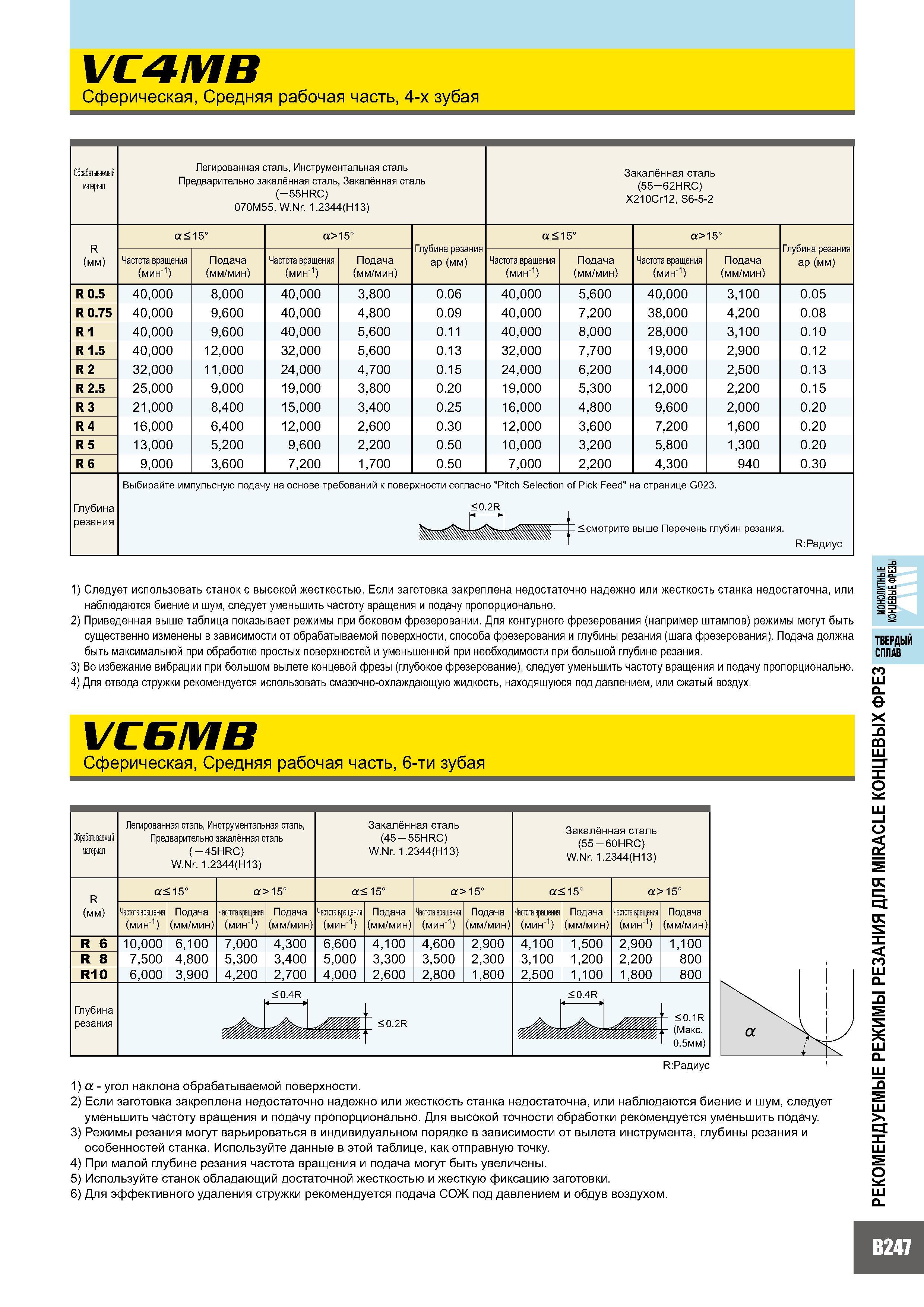 631 VC4MB Сферическая, Средняя рабочая часть, 4-х зубая Обрабатываемый материал Легированная сталь, Инструментальная сталь Предварительно закалённая сталь, Зак Каталог MITSUBISHI 2007 Металлорежущий инструмент и инструментальные системы для точения фрезерования сверления на универсальных станках и обрабатывающих центрах с ЧПУ Стр. B247