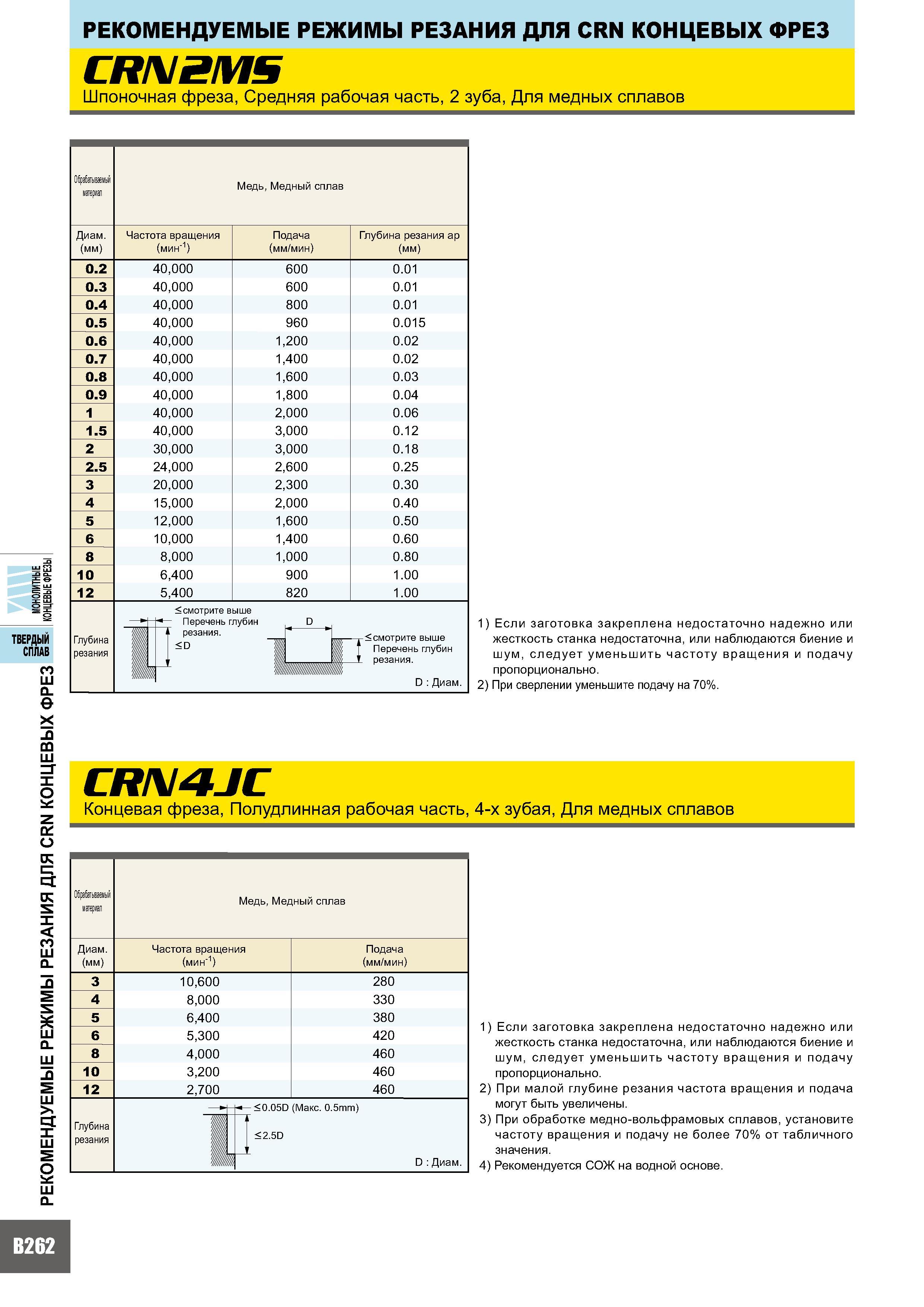 646 Рекомендуемые режимы резания ДЛЯ CRN КОНЦЕВЫХ ФРЕЗ CRN2MS Шпоночная фреза, Средняя рабочая часть, 2 зуба, Для медных сплавов Ш£3 Твердый сплав СО Q в X -Q Каталог MITSUBISHI 2007 Металлорежущий инструмент и инструментальные системы для точения фрезерования сверления на универсальных станках и обрабатывающих центрах с ЧПУ Стр. B262