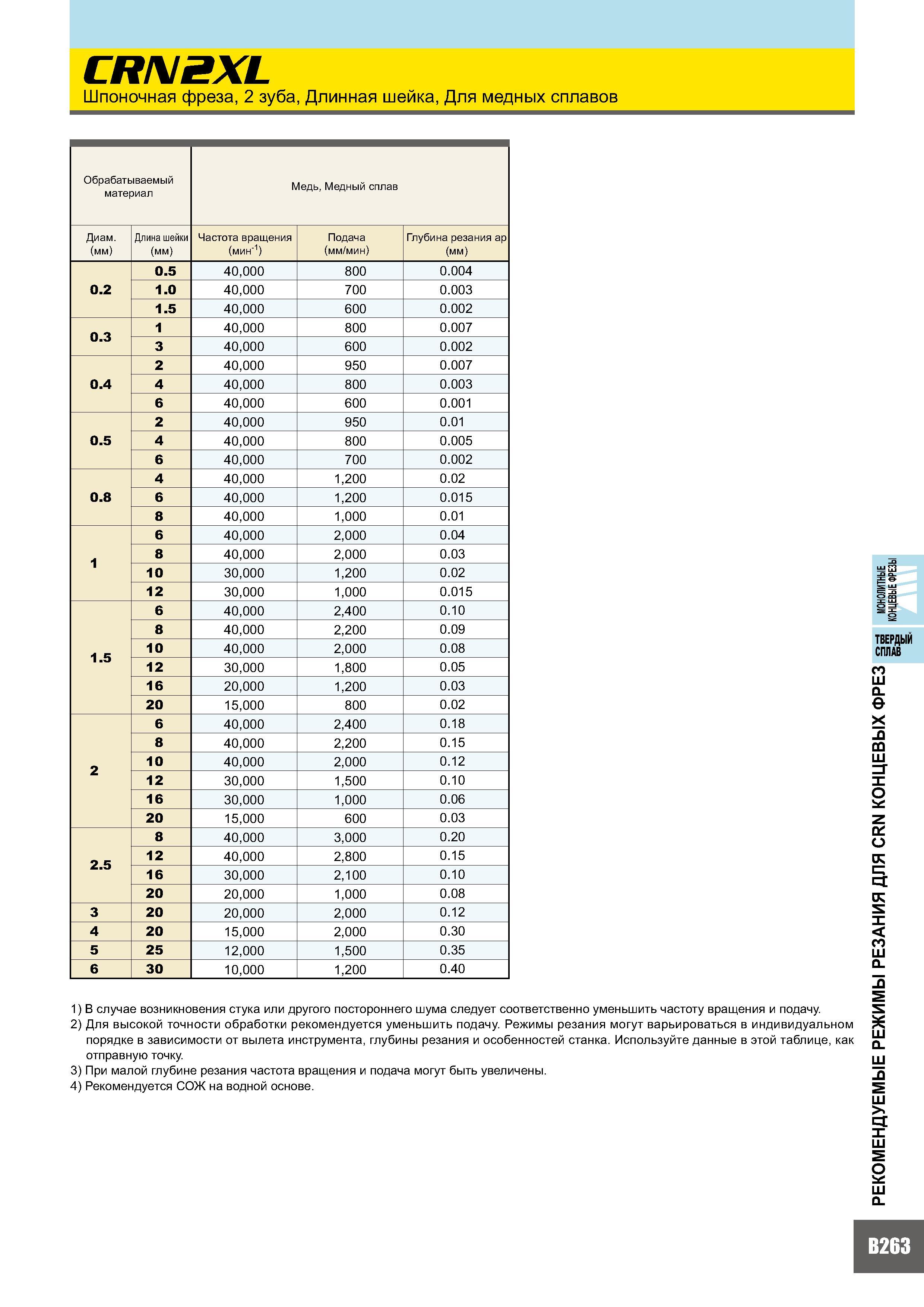 647 CRN2XL Шпоночная фреза, 2 зуба, Длинная шейка, Для медных сплавов Обрабатываемый материал Медь, Медный сплав Диаметр (мм) Длина шейки (мм) Частота вращения Каталог MITSUBISHI 2007 Металлорежущий инструмент и инструментальные системы для точения фрезерования сверления на универсальных станках и обрабатывающих центрах с ЧПУ Стр. B263