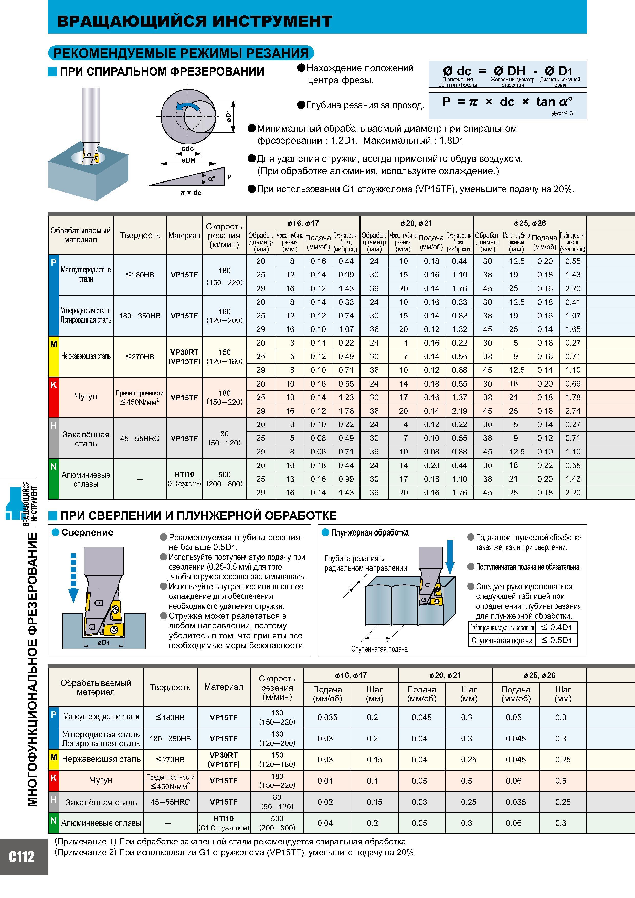 790 МНОГОФУНКЦИОНАЛЬНОЕ ФРЕЗЕРОВАНИЕ ВРИНСТРУ1МЕНТЯ C112 Вращающийся инструмент Рекомендуемые режимы резания ПРИ СПИРАЛЬНОМ ФРЕЗЕРОВАНИИ Нахождение положений ц Каталог MITSUBISHI 2007 Металлорежущий инструмент и инструментальные системы для точения фрезерования сверления на универсальных станках и обрабатывающих центрах с ЧПУ Стр. C112