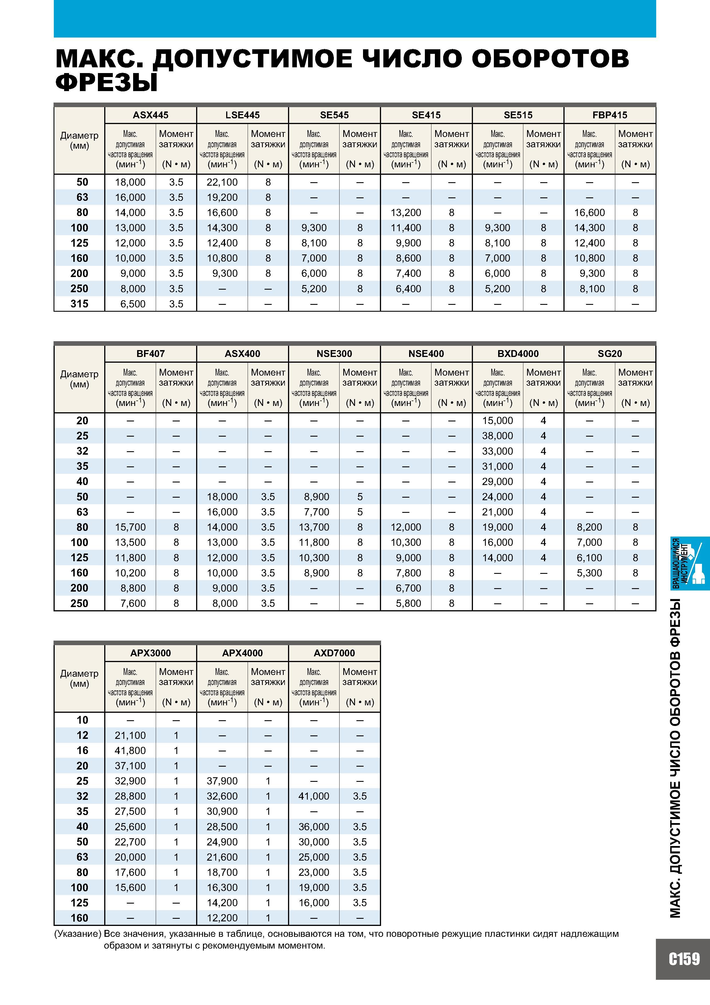 837 МАКС ДОПУСТИМОЕ ЧИСЛО ОБОРОТОВ ФРЕЗЫ ASX445 LSE445 SE545 SE415 SE515 FBP415 Диаметр Макс Момент Макс Момент Макс Момент Макс Момент Макс Момент Макс Момент Каталог MITSUBISHI 2007 Металлорежущий инструмент и инструментальные системы для точения фрезерования сверления на универсальных станках и обрабатывающих центрах с ЧПУ Стр. C159
