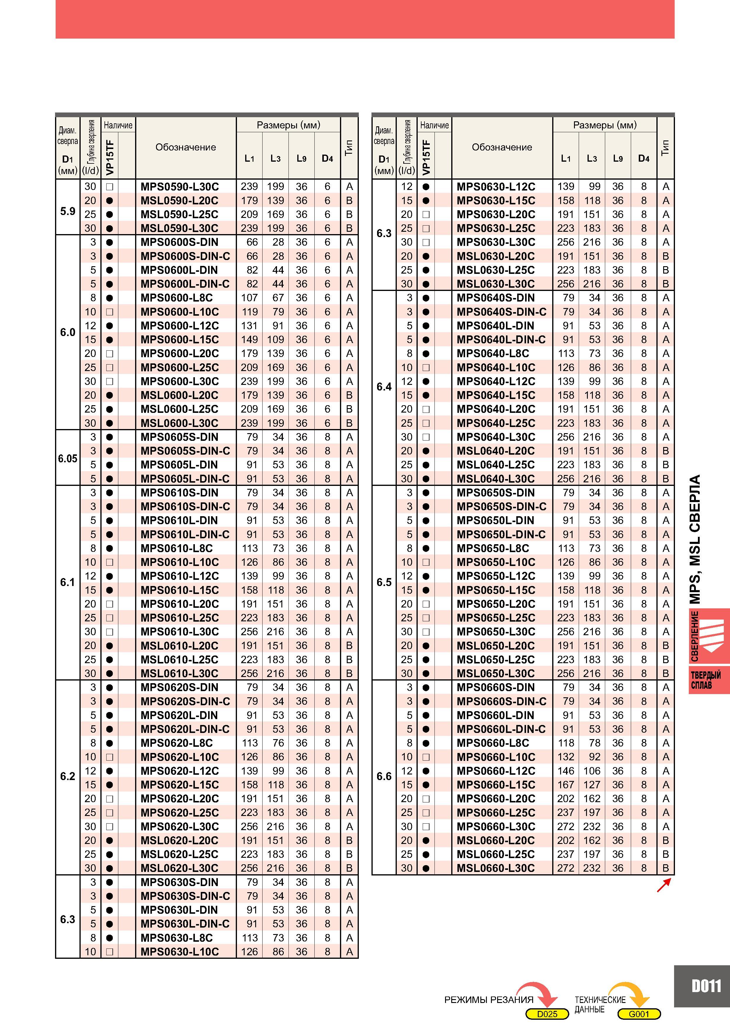 849 Диаметр сверла Dl (мм) 1г (l/d) Наличие Обозначение Размеры (мм) с s Н VP15TF L1 L3 L9 D4 30 MPS0590-L30C 239 199 36 6 A 20 MSL0590-L20C 179 139 36 6 B 5 9 Каталог MITSUBISHI 2007 Металлорежущий инструмент и инструментальные системы для точения фрезерования сверления на универсальных станках и обрабатывающих центрах с ЧПУ Стр. D011