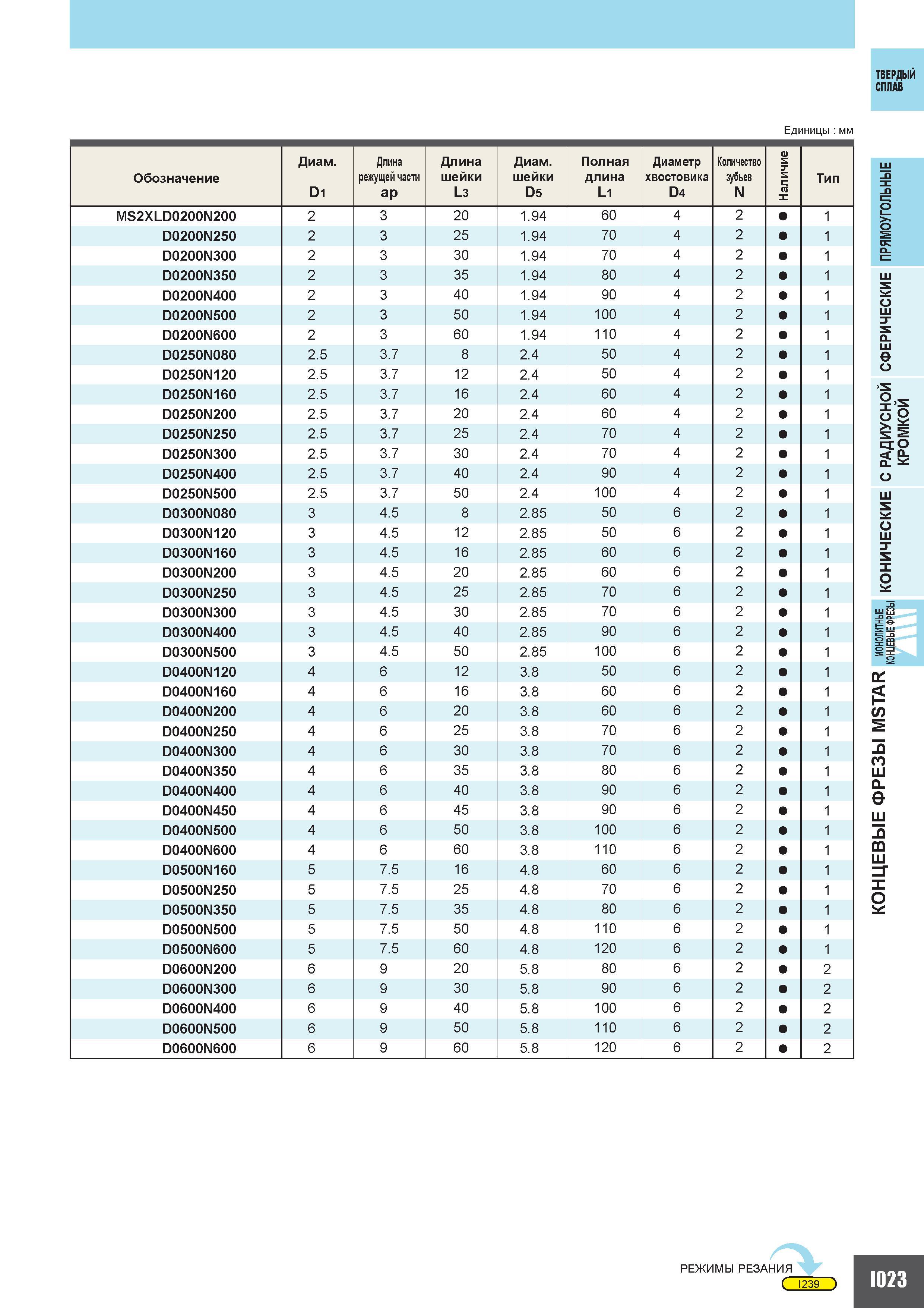 551 ТВЕРДЫЙ СПЛАВ Единицы мм Обозначение Диаметр D1 Длина режущей части ap Длина шейки L3 Диаметр шейки D5 Полная длина L1 Диаметр хвостовика D4 Колич Каталог MITSUBISHI 2010 Режущий токарный и вращающийся инструмент Инструментальные системы для металлообрабатывающих станков Стр. I023