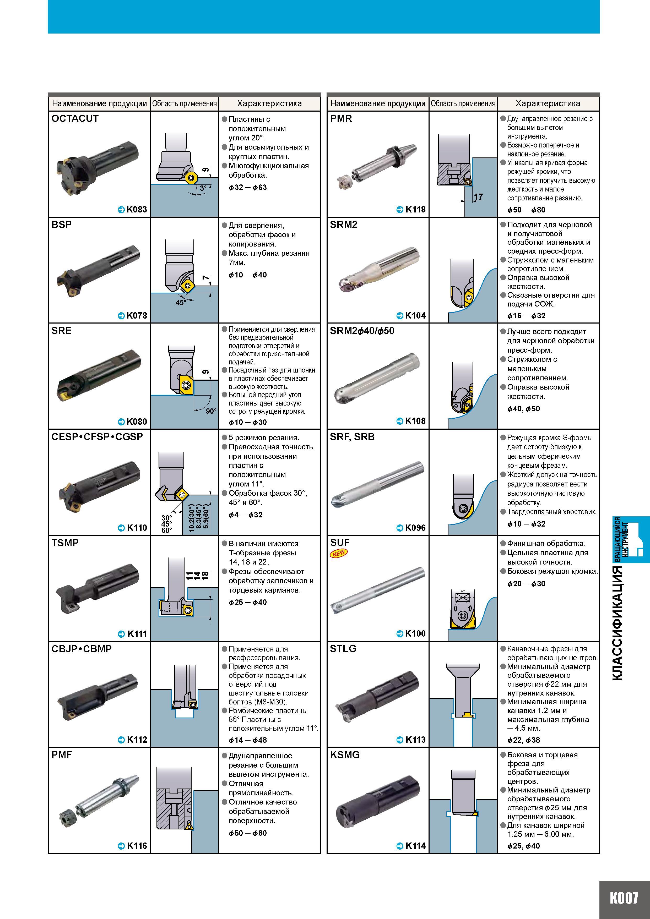 937 Наименование продукции OCTACUT K083 BSP K078 SRE K080 CESP CFSP CGSP K110 TSMP K111 CBJP CBMP K112 PMF K116 Область применения 30 45 60 Tf to счс Каталог MITSUBISHI 2010 Режущий токарный и вращающийся инструмент Инструментальные системы для металлообрабатывающих станков Стр. K007