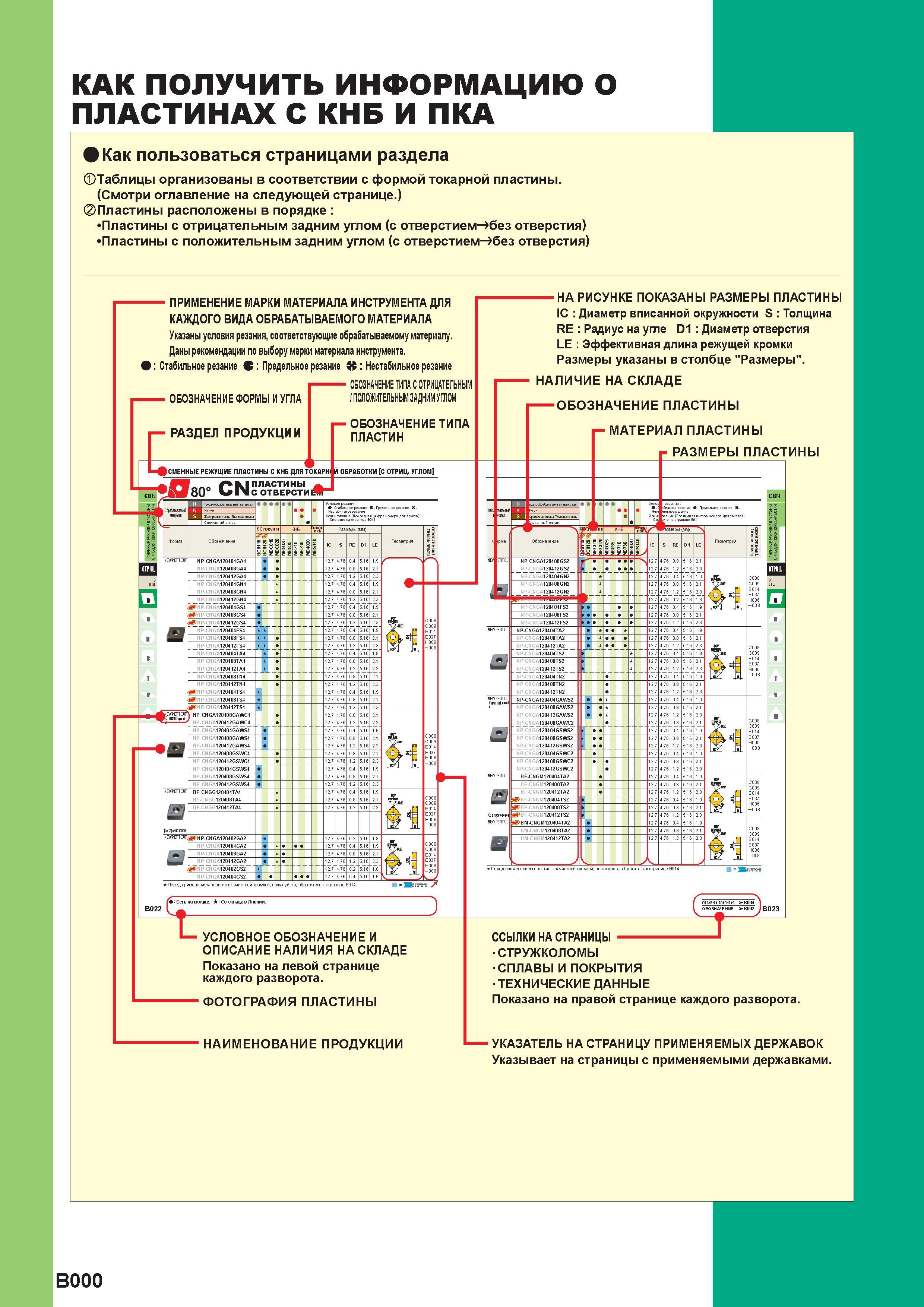 196 КАК ПОЛУЧИТЬ ИНФОРМАЦИЮ О ПЛАСТИНАХ MITSUBISHI С КНБ И ПКА Пластины с отрицательным задним углом (с отверстием без отверстия) Пластины с положите Каталог MITSUBISHI 2016 Вращающийся и токарный режущий инструмент для металлообработки Сменные твердосплавные пластины Резцы Фрезы сборные и монолитные Сверла Стр. B000
