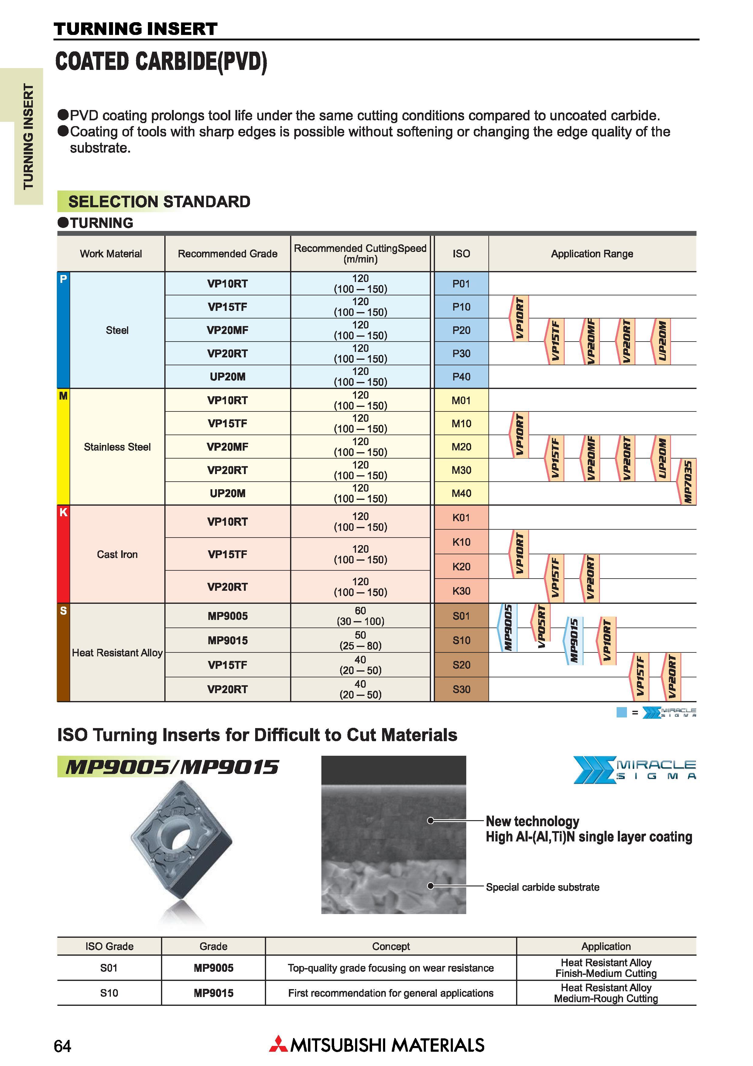 64 Токарные пластины Mitsubishi TURNING INSERT Каталог MITSUBISHI 2018 Инструмент для станков Пластины сменные режущие Фрезы концевые твердосплавные и сборные с СРП Сверла спиральные Резцы токарные Державки Стр. 64