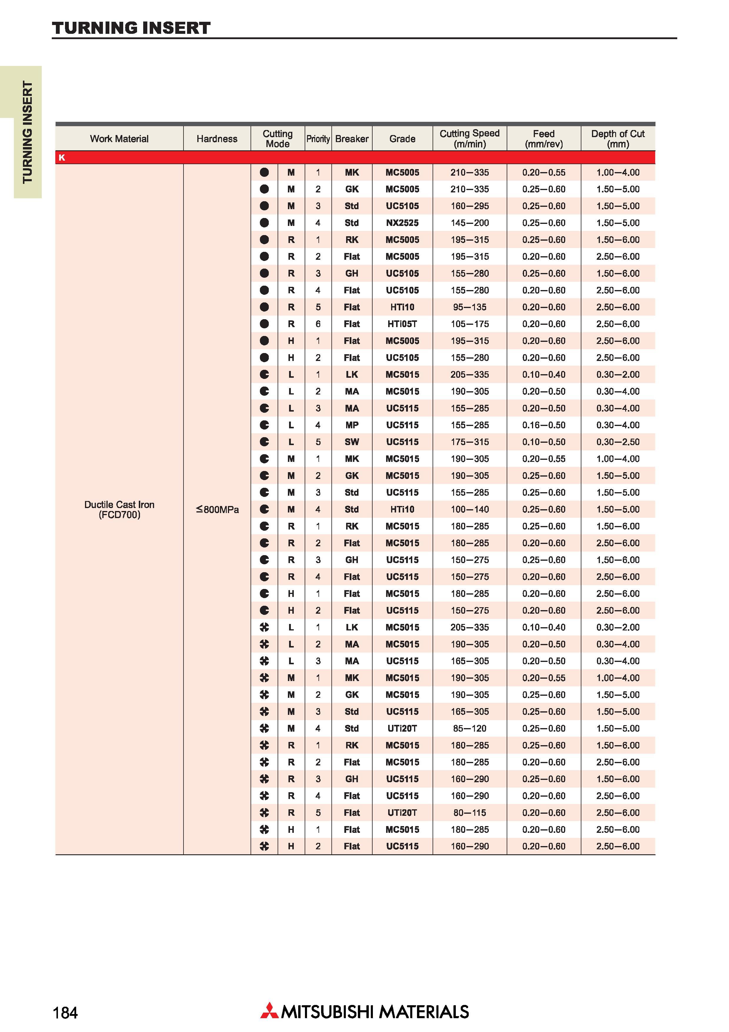 184 Твердосплавные пластины Mitsubishi TURNING INSERT Рекомендуемые японским производителем режимы резания Каталог MITSUBISHI 2018 Инструмент для станков Пластины сменные режущие Фрезы концевые твердосплавные и сборные с СРП Сверла спиральные Резцы токарные Державки Стр. 184
