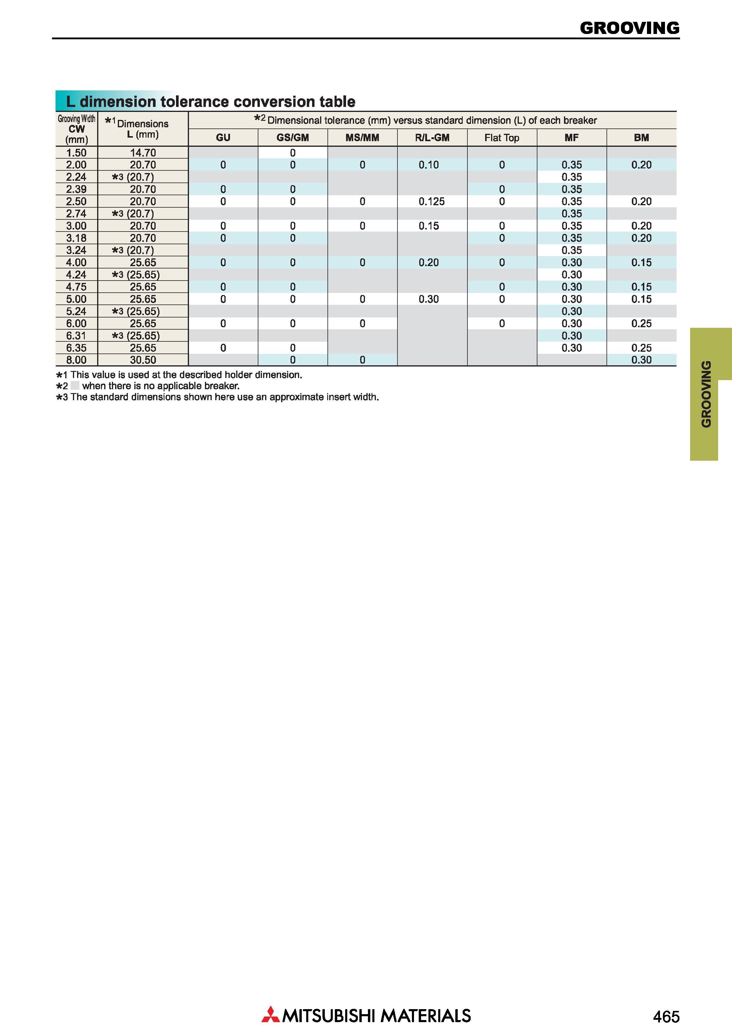 465 GROOVING L dimension tolerance conversion table Grooving Width CW (mm) 1 Dimensions 2 Dimensional tolerance (mm) versus standard dimension (L) of Каталог MITSUBISHI 2018 Инструмент для станков Пластины сменные режущие Фрезы концевые твердосплавные и сборные с СРП Сверла спиральные Резцы токарные Державки Стр. 465