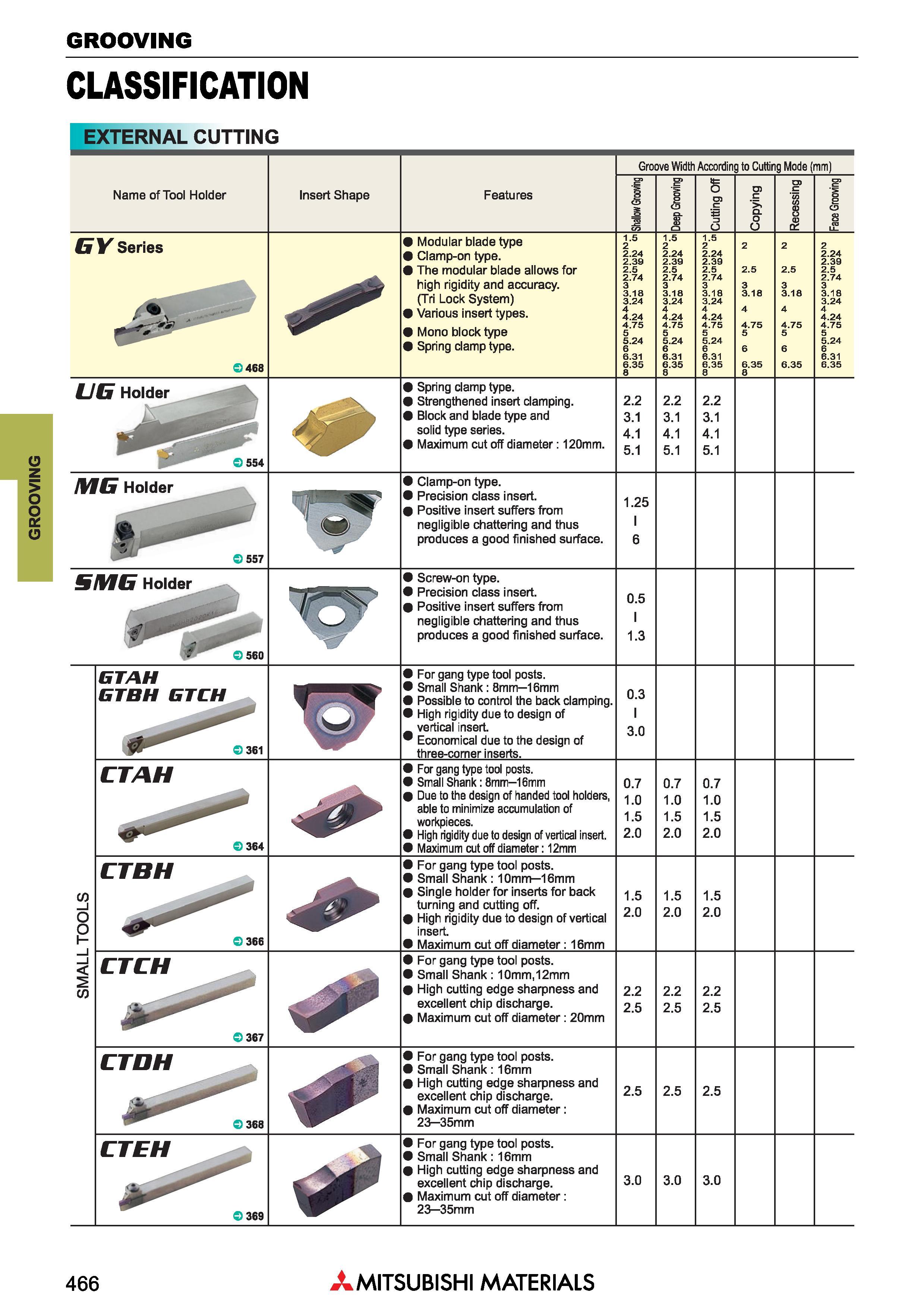 466 GROOVING CLASSIFICATION EXTERNAL CUTTING Name of Tool Holder Insert Shape Features Groove Width According to Cutting Mode (mm) J J m CT> C s e CD Каталог MITSUBISHI 2018 Инструмент для станков Пластины сменные режущие Фрезы концевые твердосплавные и сборные с СРП Сверла спиральные Резцы токарные Державки Стр. 466