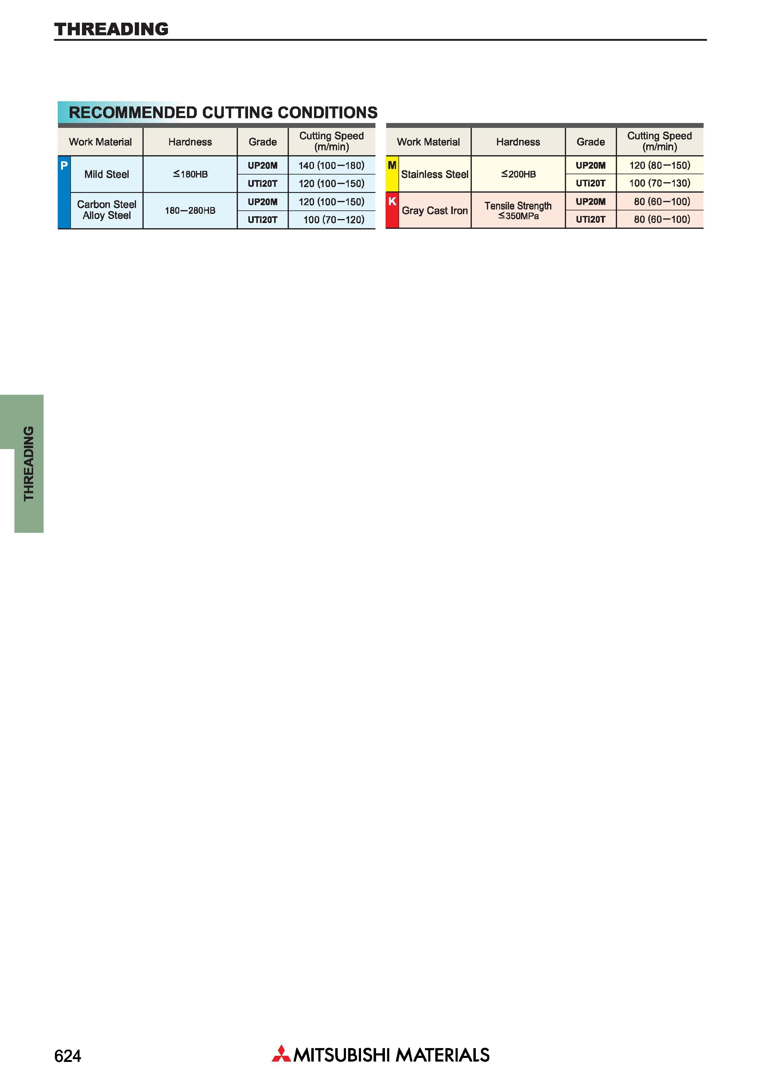 624 Токарный резьбонарезной инструмент Mitsubishi THREADING Державки и пластины RECOMM ENDED CUT riNGC ONDITIONS i/Vork Material Hardness Grade Скоро Каталог MITSUBISHI 2018 Инструмент для станков Пластины сменные режущие Фрезы концевые твердосплавные и сборные с СРП Сверла спиральные Резцы токарные Державки Стр. 624