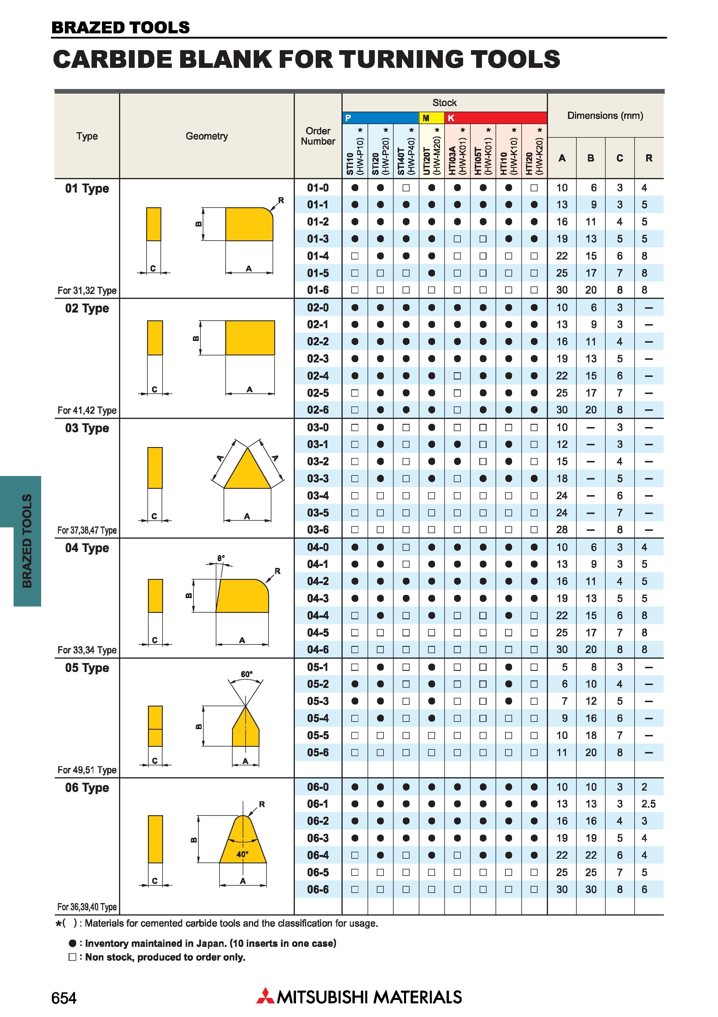 654 BRAZED TOOLS BRAZED TOOLS CARBIDE BLANK FOR TURNING TOOLS Type Geometry Обозначение Order Number ° ‘V St Размеры в мм Dimensions (mm) n << o s ei Каталог MITSUBISHI 2018 Инструмент для станков Пластины сменные режущие Фрезы концевые твердосплавные и сборные с СРП Сверла спиральные Резцы токарные Державки Стр. 654