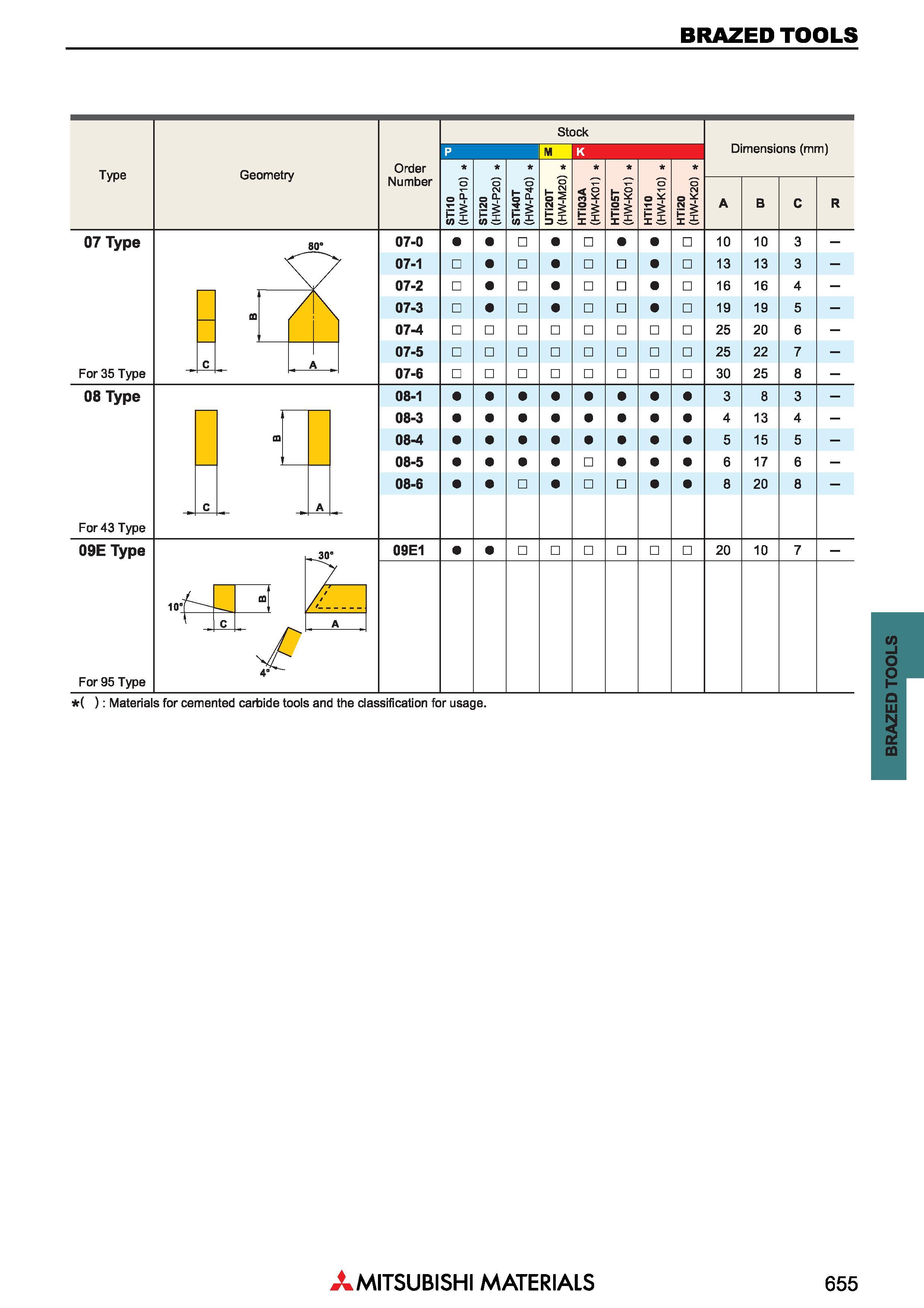 655 BRAZED TOOLS Type Geometry Обозначение Order Number ° ‘V St Pi tn i 5 q- tn i Размеры в мм Dimensions (mm) S5 Ei So ¥ Ei o o2 07 Type 80 For 35 T Каталог MITSUBISHI 2018 Инструмент для станков Пластины сменные режущие Фрезы концевые твердосплавные и сборные с СРП Сверла спиральные Резцы токарные Державки Стр. 655