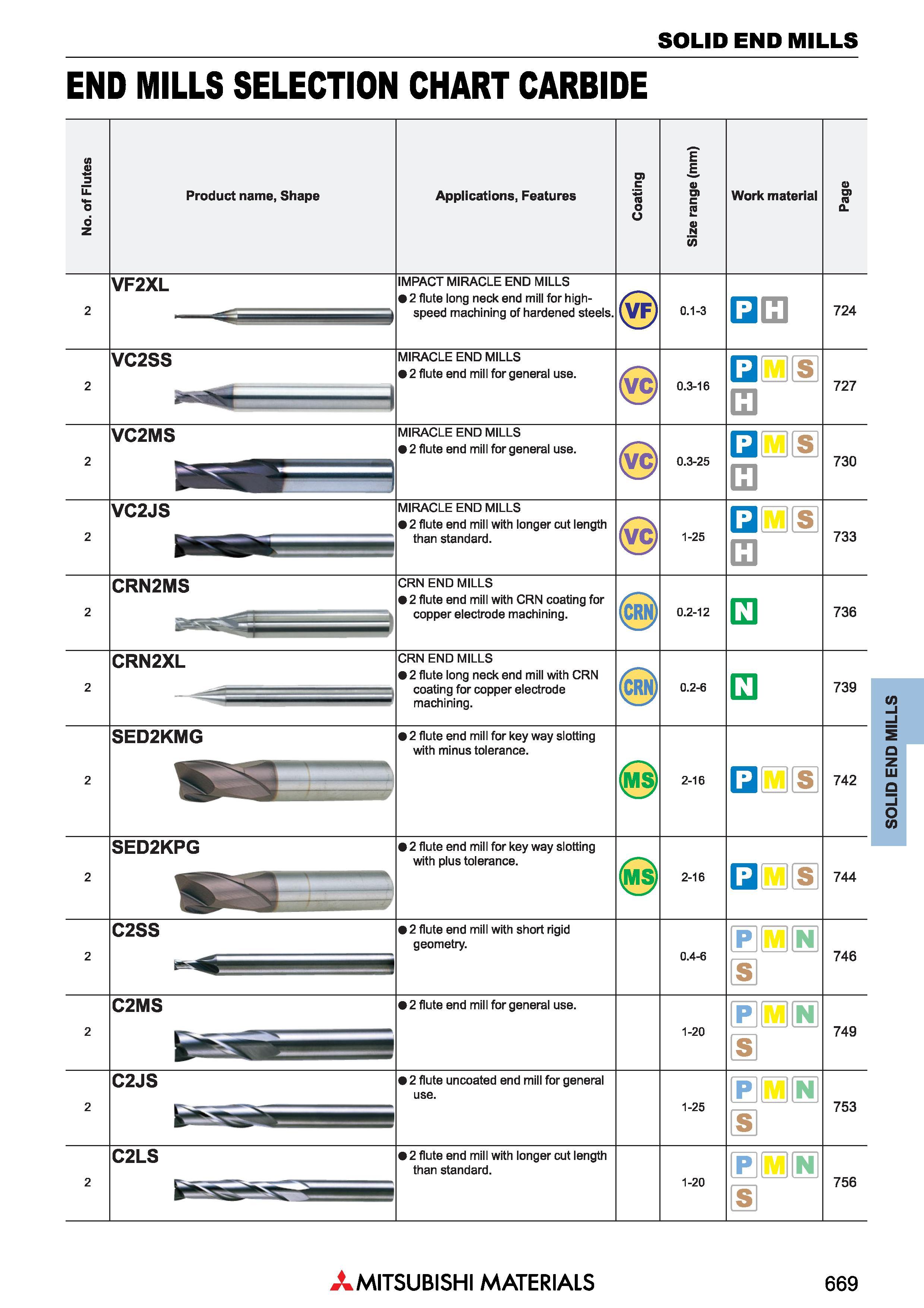 669 Концевые фрезы Mitsubishi Materials по металлу SOLID END MILLS Каталог MITSUBISHI 2018 Инструмент для станков Пластины сменные режущие Фрезы концевые твердосплавные и сборные с СРП Сверла спиральные Резцы токарные Державки Стр. 669