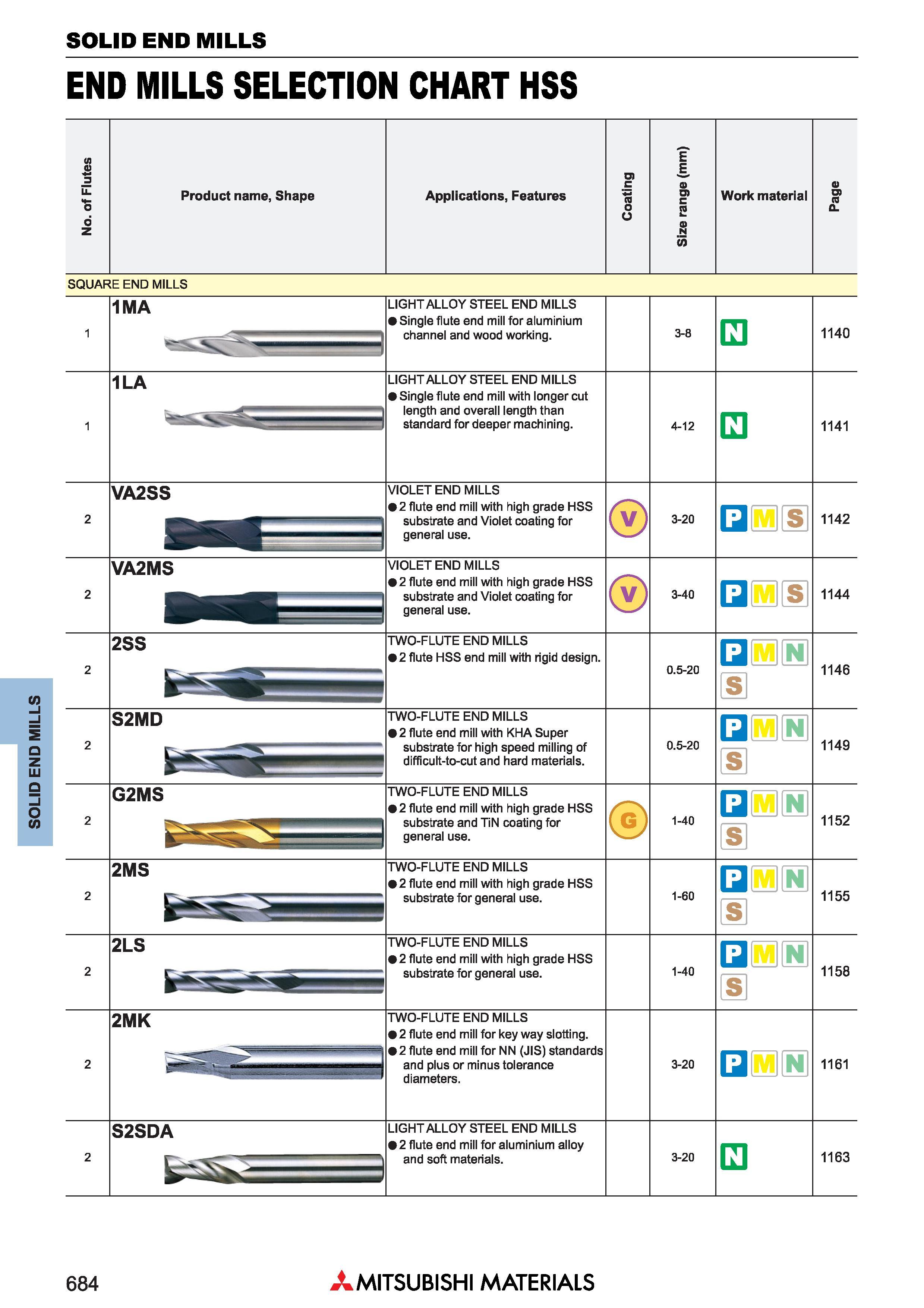 684 Концевые фрезы Mitsubishi Materials по металлу SOLID END MILLS Каталог MITSUBISHI 2018 Инструмент для станков Пластины сменные режущие Фрезы концевые твердосплавные и сборные с СРП Сверла спиральные Резцы токарные Державки Стр. 684