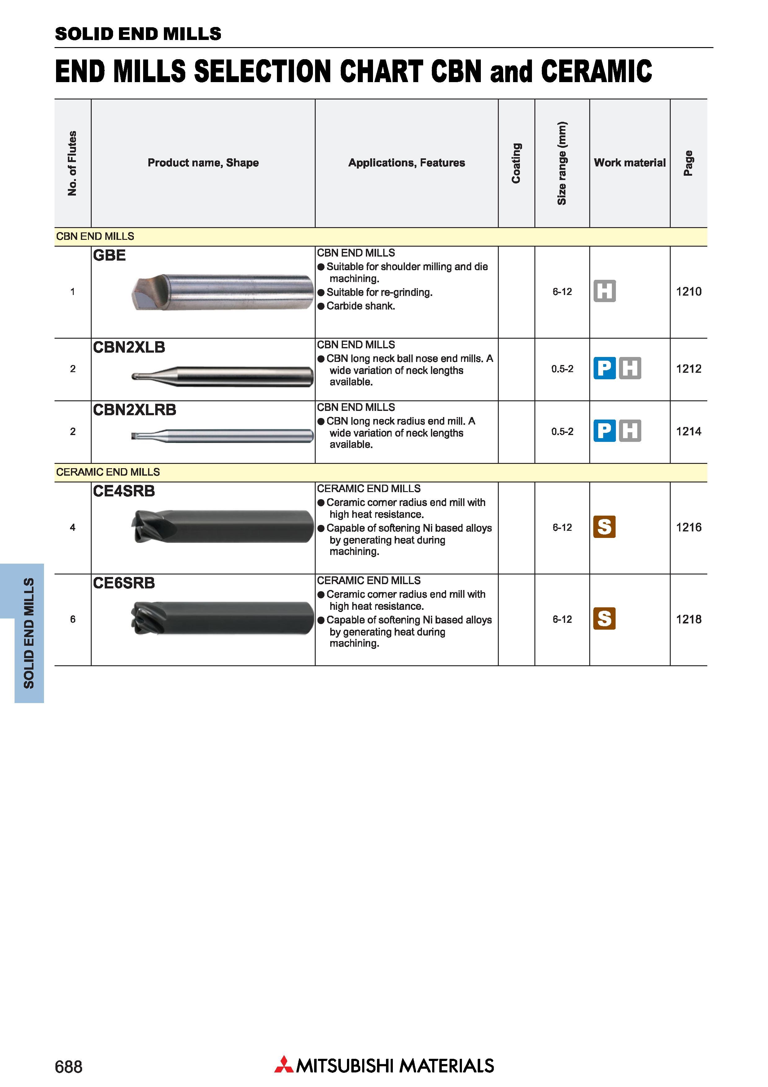 688 Концевые фрезы Mitsubishi Materials по металлу SOLID END MILLS Каталог MITSUBISHI 2018 Инструмент для станков Пластины сменные режущие Фрезы концевые твердосплавные и сборные с СРП Сверла спиральные Резцы токарные Державки Стр. 688