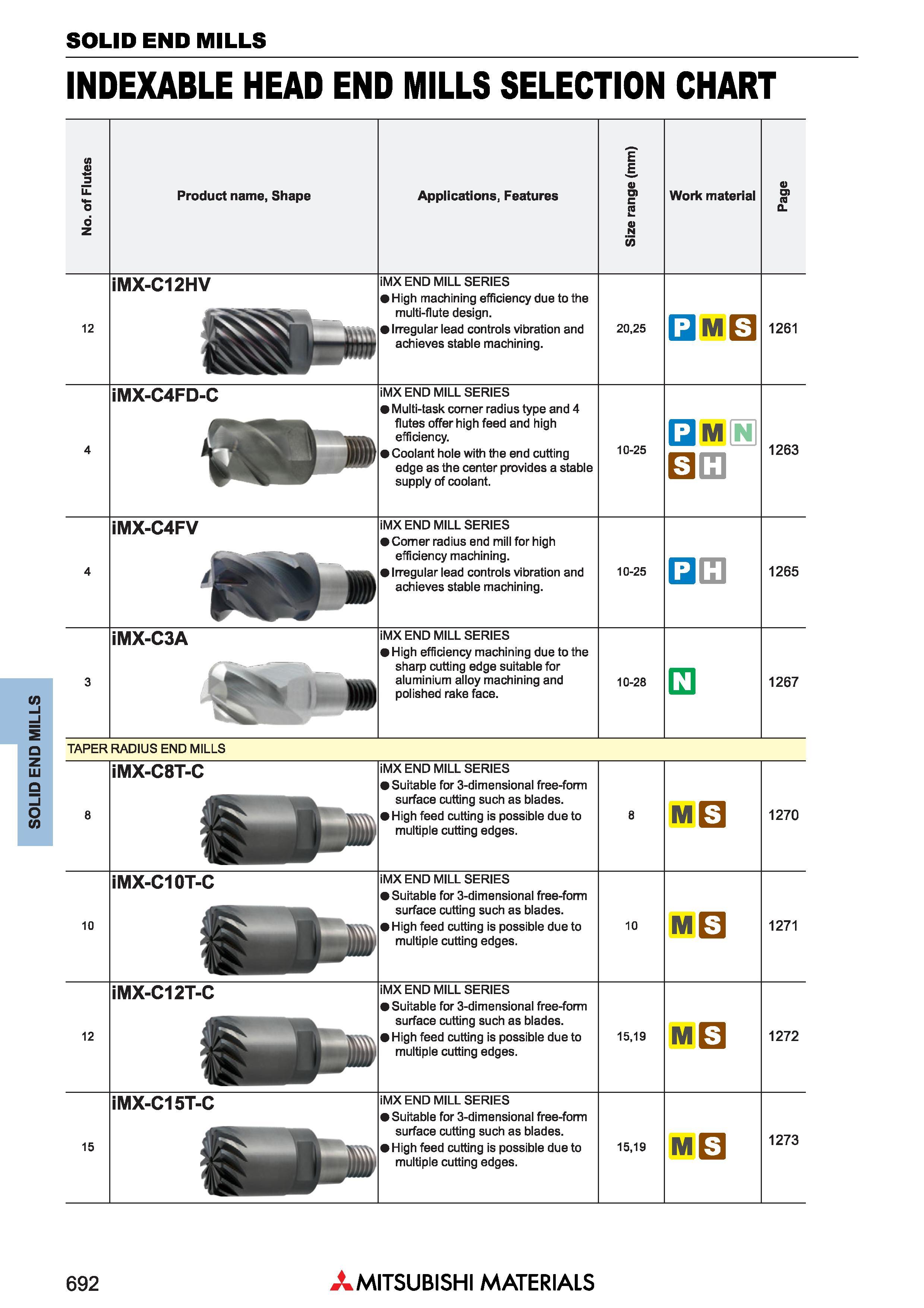 692 Концевые фрезы Mitsubishi Materials по металлу SOLID END MILLS Каталог MITSUBISHI 2018 Инструмент для станков Пластины сменные режущие Фрезы концевые твердосплавные и сборные с СРП Сверла спиральные Резцы токарные Державки Стр. 692
