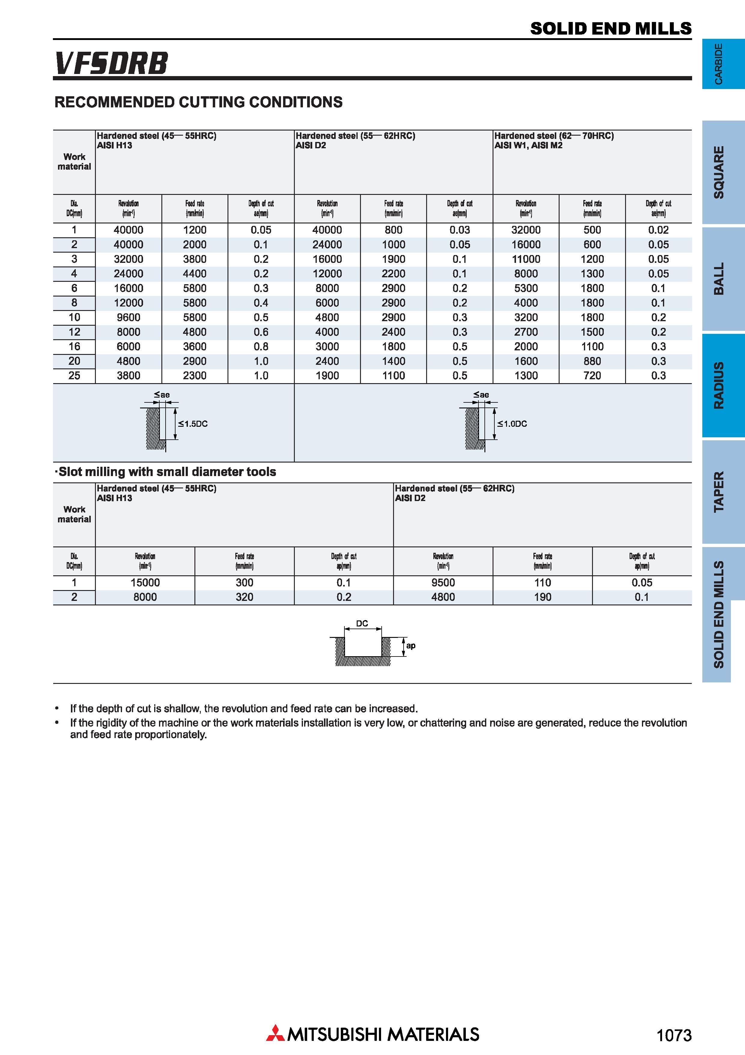 1073 Концевые фрезы Mitsubishi Materials по металлу SOLID END MILLS Каталог MITSUBISHI 2018 Инструмент для станков Пластины сменные режущие Фрезы концевые твердосплавные и сборные с СРП Сверла спиральные Резцы токарные Державки Стр. 1073