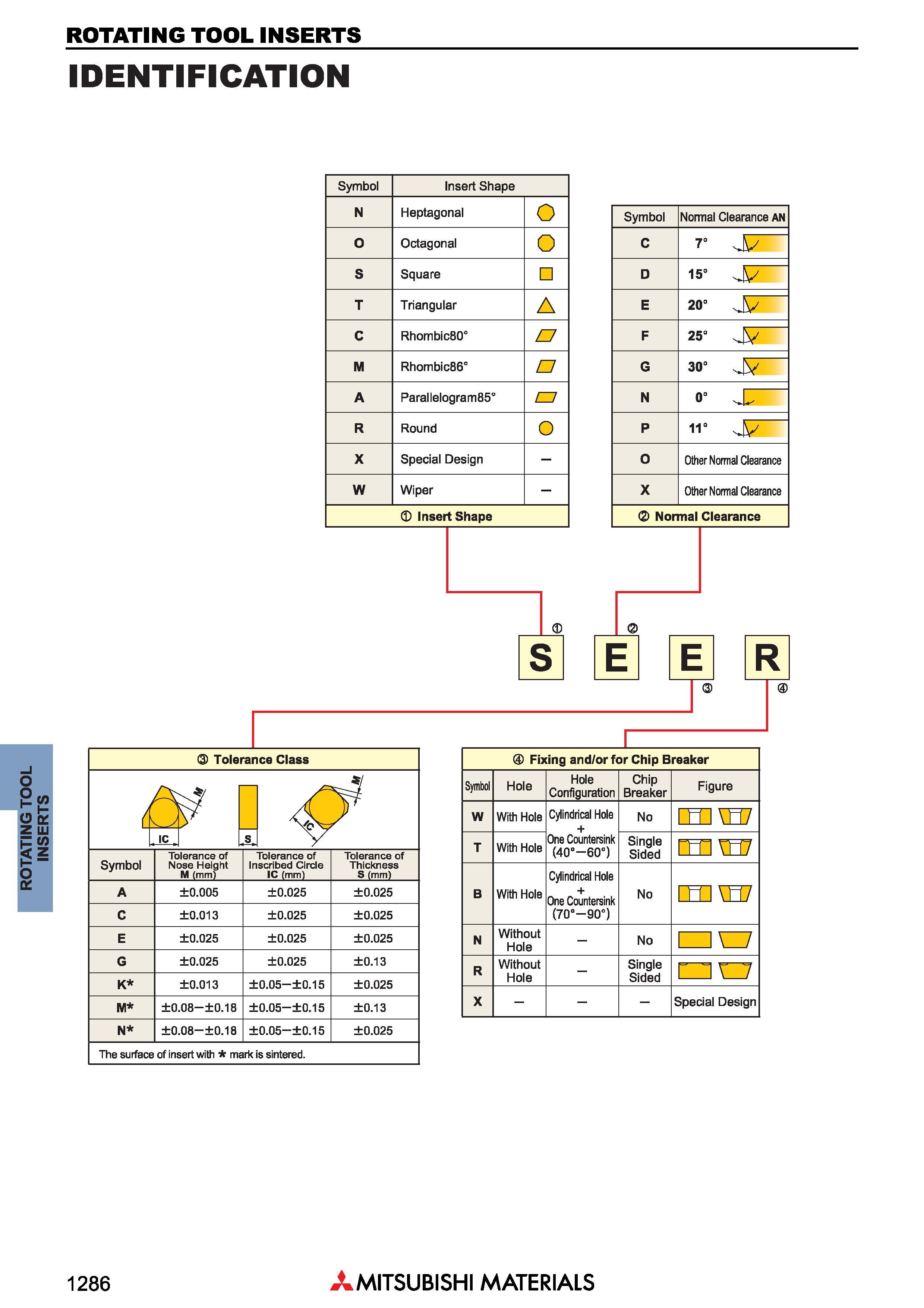 1286 ROTATING TOOL INSERTS IDENTIFICATION Symbol Insert Shape N Heptagonal o O Octagonal o S Square T Triangular A C Rhombic80° £7 M Rhombic86° n A Pa Каталог MITSUBISHI 2018 Инструмент для станков Пластины сменные режущие Фрезы концевые твердосплавные и сборные с СРП Сверла спиральные Резцы токарные Державки Стр. 1286