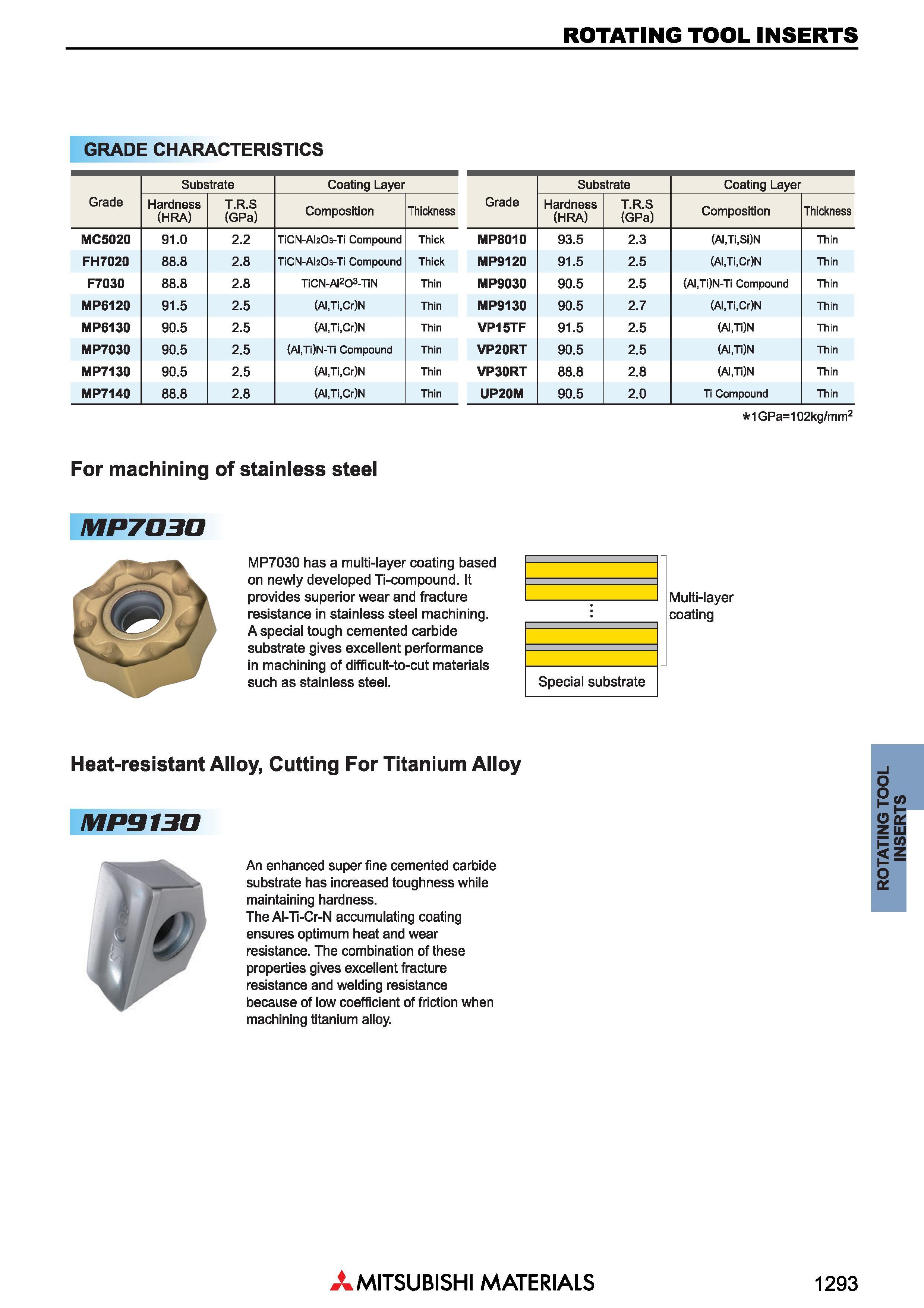 1293 ROTATING TOOL INSERTS GRADE CHARACTERISTICS Grade Substrate Coating Layer Hardness (HRA) T R S (GPa) Composition Thickness MC5020 91 0 2 2 TiCN-A Каталог MITSUBISHI 2018 Инструмент для станков Пластины сменные режущие Фрезы концевые твердосплавные и сборные с СРП Сверла спиральные Резцы токарные Державки Стр. 1293