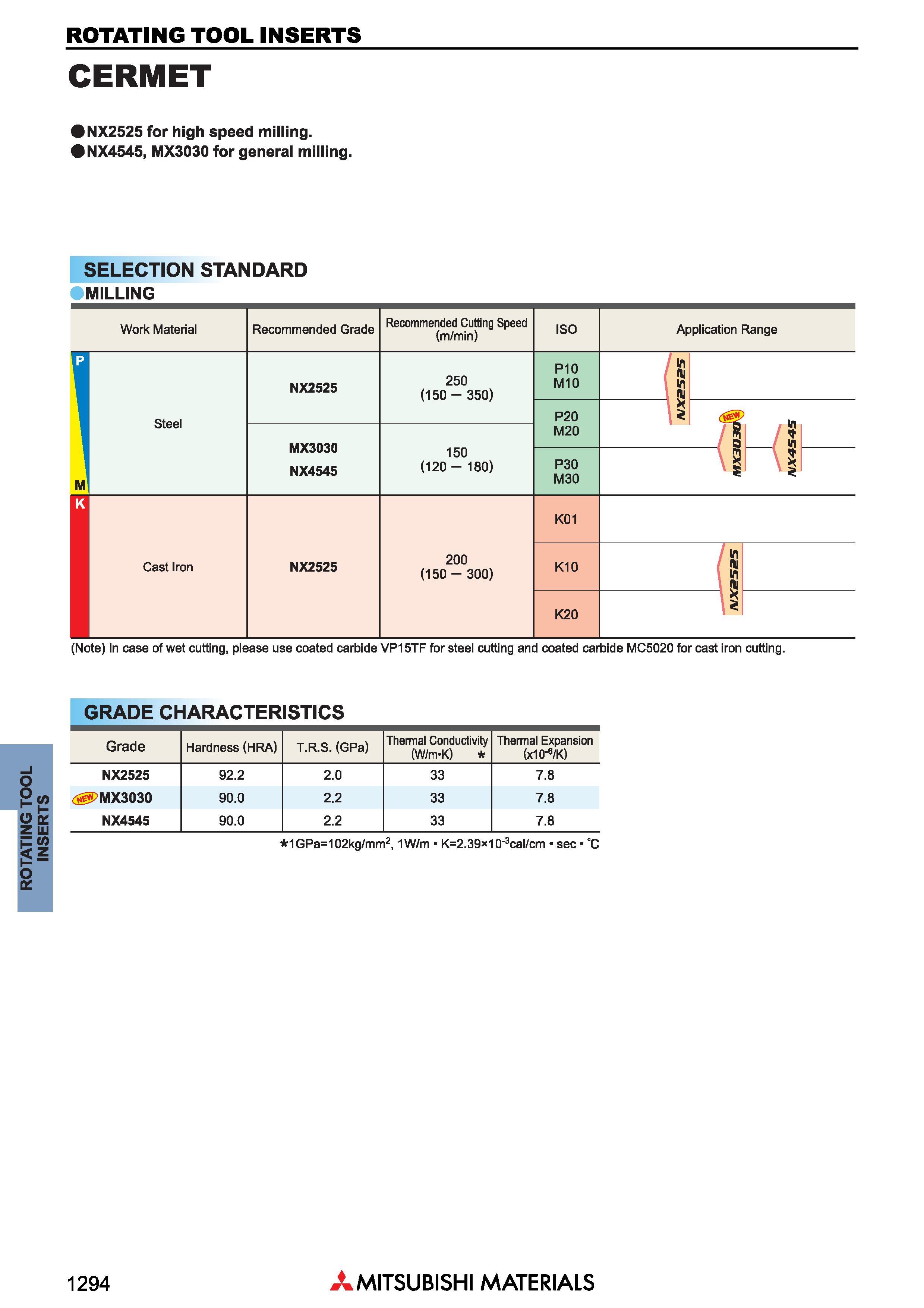 1294 ROTATING TOOL INSERTS CERMET NX2525 for high speed milling NX4545, MX3030 for general milling SELECTION STANDARD MILLING (Note) In case of wet cu Каталог MITSUBISHI 2018 Инструмент для станков Пластины сменные режущие Фрезы концевые твердосплавные и сборные с СРП Сверла спиральные Резцы токарные Державки Стр. 1294