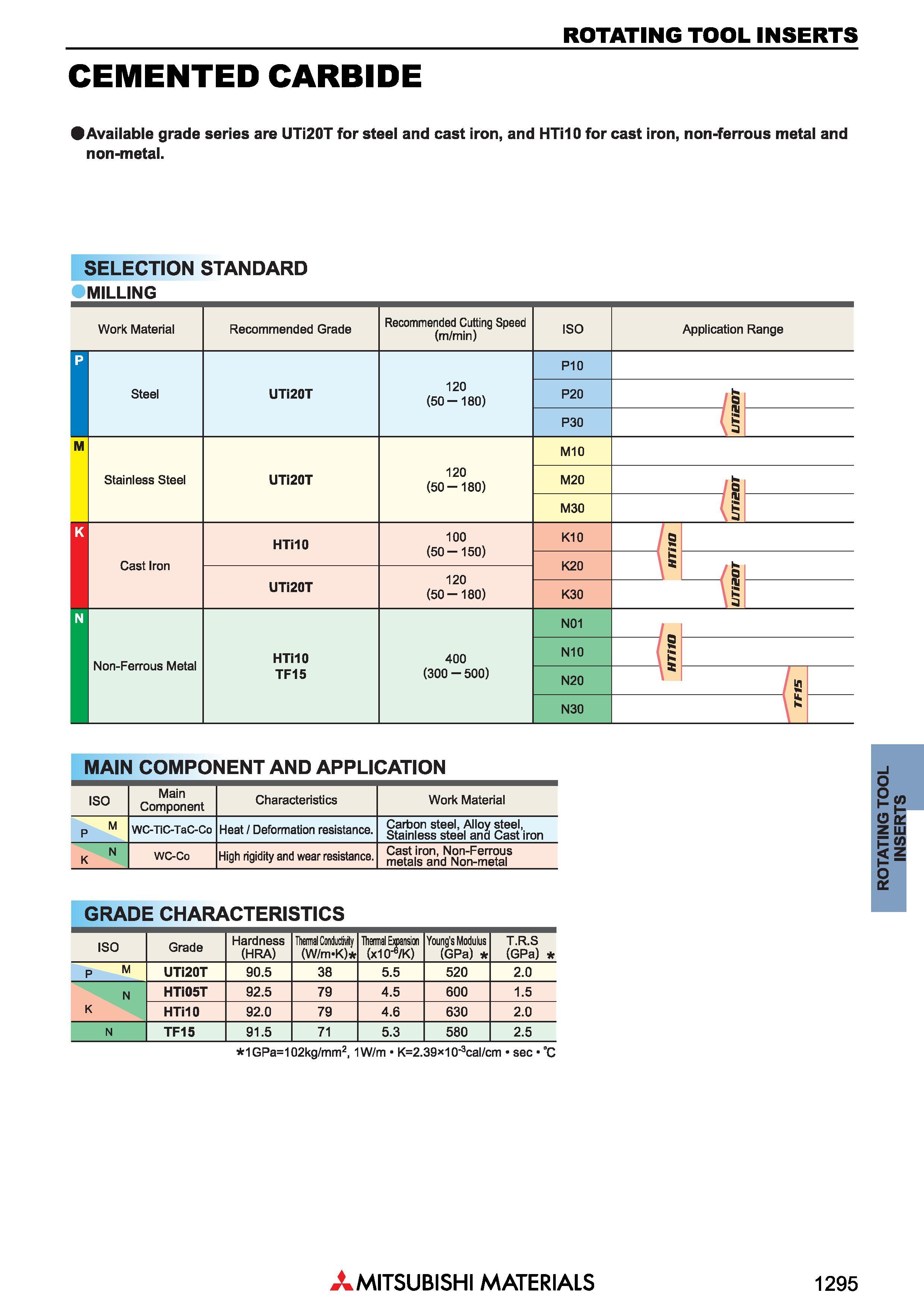 1295 ROTATING TOOL INSERTS CEMENTED CARBIDE 9Available grade series are UTi20T for steel and cast iron, and HTilO for cast iron, non-ferrous metal and Каталог MITSUBISHI 2018 Инструмент для станков Пластины сменные режущие Фрезы концевые твердосплавные и сборные с СРП Сверла спиральные Резцы токарные Державки Стр. 1295