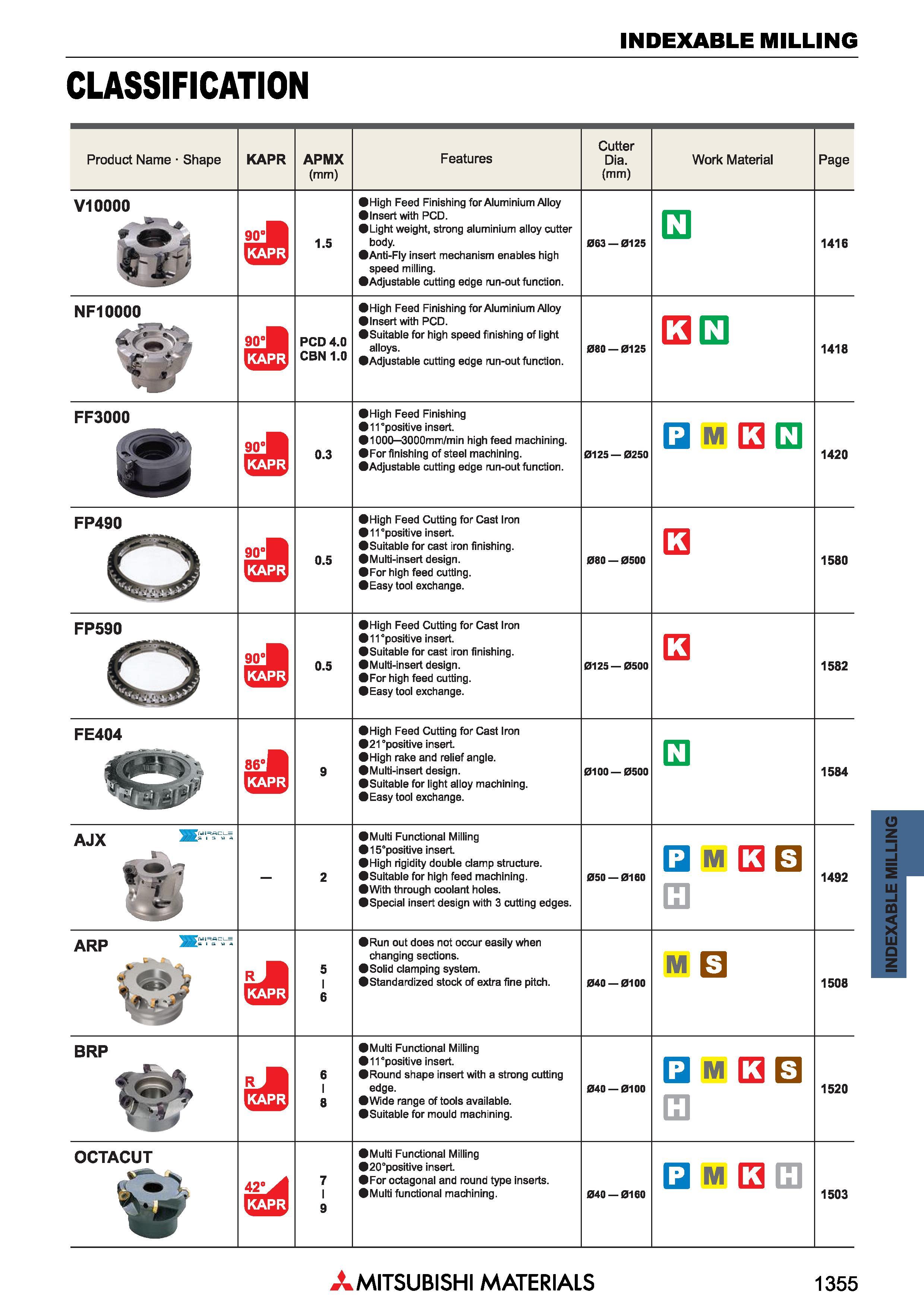 1355 Фрезы Mitsubishi со сменными режущими пластинами INDEXABLE MILLING Каталог MITSUBISHI 2018 Инструмент для станков Пластины сменные режущие Фрезы концевые твердосплавные и сборные с СРП Сверла спиральные Резцы токарные Державки Стр. 1355