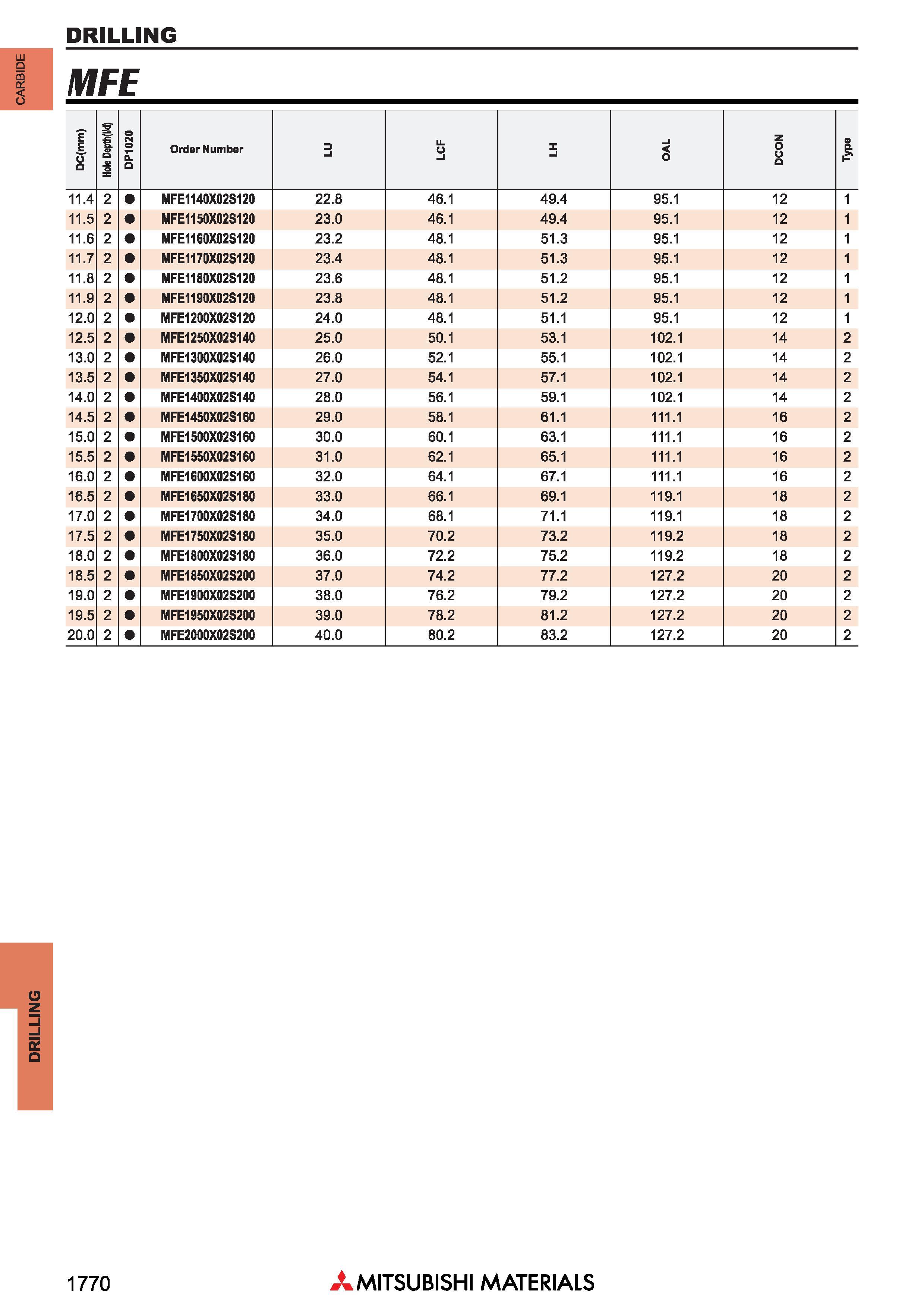 1770 0) Q P T 1 1 1 1 1 1 2 2 2 2 2 2 2 2 2 2 2 2 2 2 2 2 Сверла Митсубиси по металлу Японский осевой режущий инструмент для сверления отверстий DRILLING Каталог MITSUBISHI 2018 Инструмент для станков Пластины сменные режущие Фрезы концевые твердосплавные и сборные с СРП Сверла спиральные Резцы токарные Державки Стр. 1770