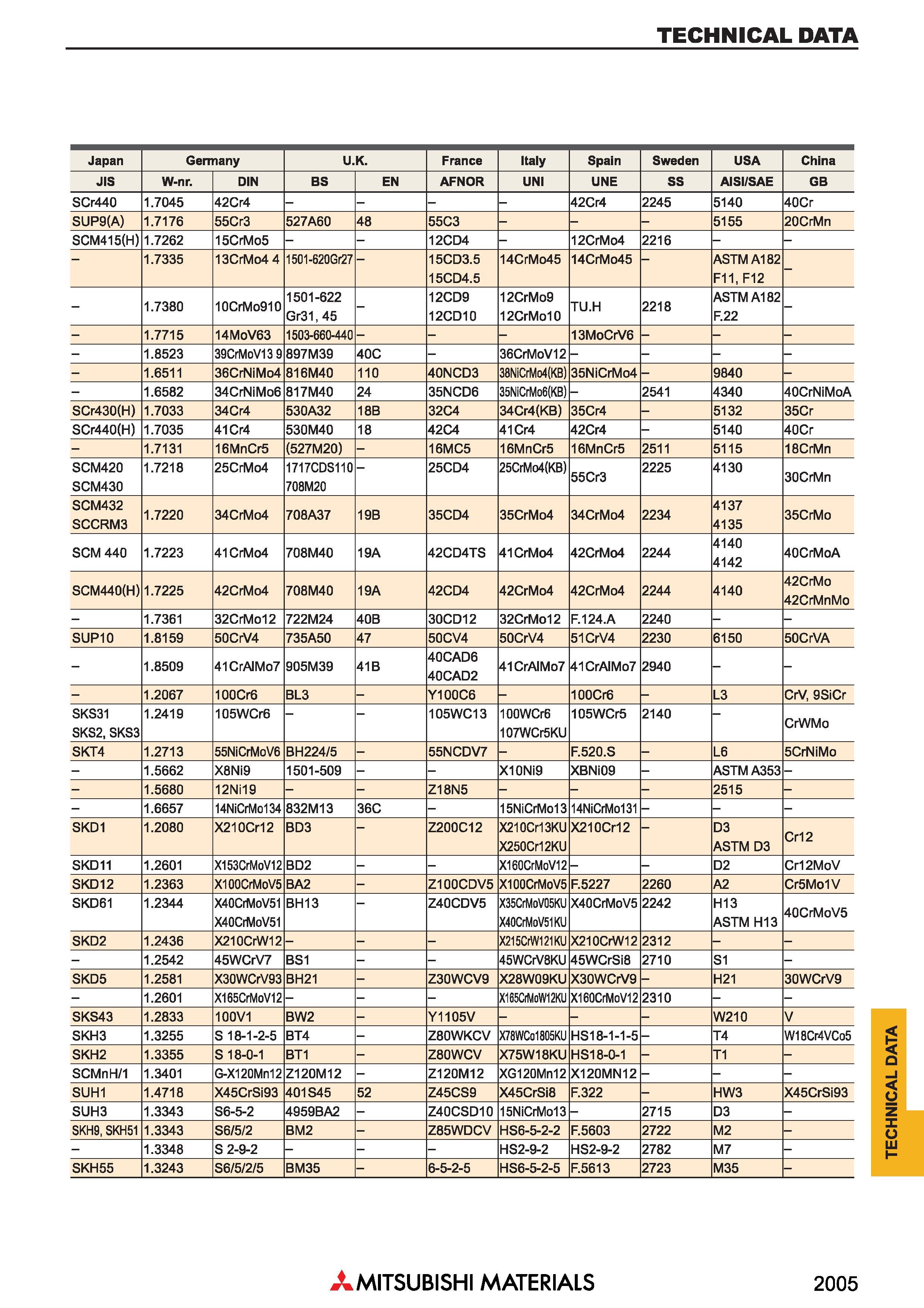 2005 Краткий справочник по резанию материалов на металлообрабатывающих станках TECHNICAL DATA Каталог MITSUBISHI 2018 Инструмент для станков Пластины сменные режущие Фрезы концевые твердосплавные и сборные с СРП Сверла спиральные Резцы токарные Державки Стр. 2005