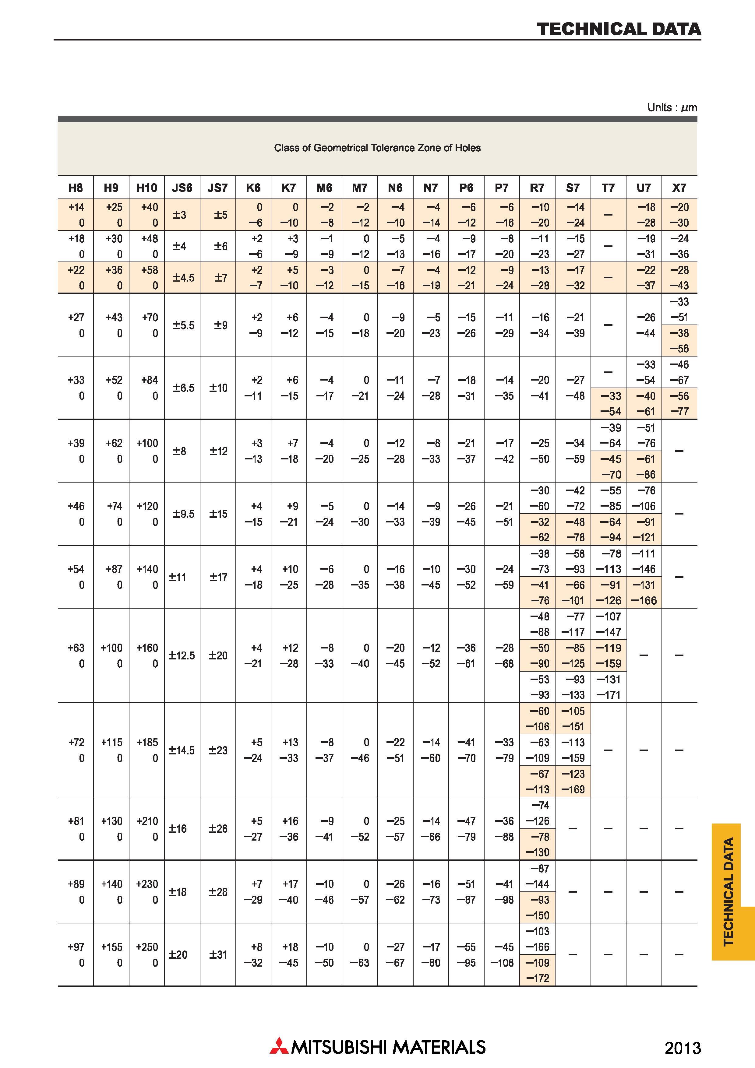 2013 Краткий справочник по резанию материалов на металлообрабатывающих станках TECHNICAL DATA Каталог MITSUBISHI 2018 Инструмент для станков Пластины сменные режущие Фрезы концевые твердосплавные и сборные с СРП Сверла спиральные Резцы токарные Державки Стр. 2013