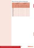 285 Малые рычажно-зубчатые индикаторы № DIN 2270 (2016) EN ISO 9493 (2010) Ошибки показаний в диапазоне Ошибки показаний в диапазоне кажд 10 дел шк диапазо Каталог MITUTOYO 2017 Инструмент измерительный Микрометры цифровые и механические Штангенциркули стандартные и специальные Индикаторы Индикаторные головки Приборы из Японии Стр. 285