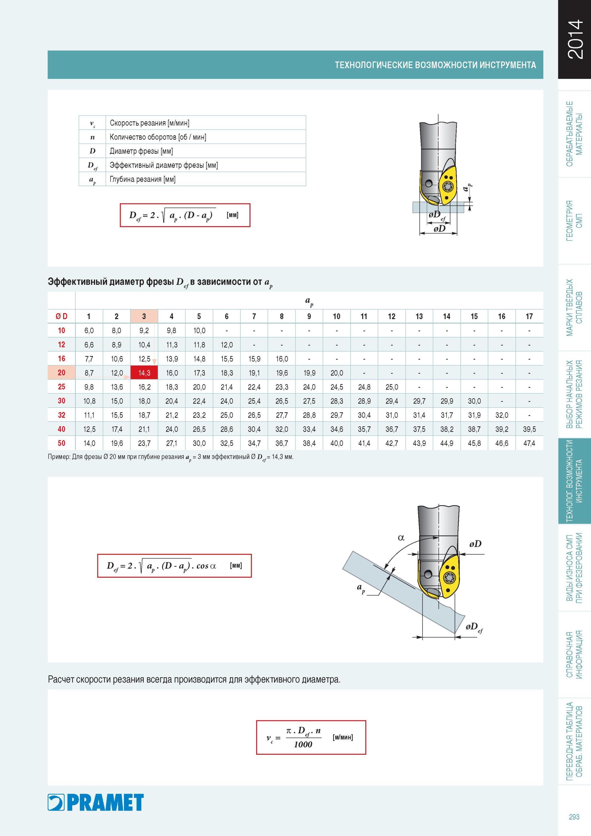 294  Каталог PRAMET 2014 Фрезерование Фрезы Сменные режущие пластины Стр. 293