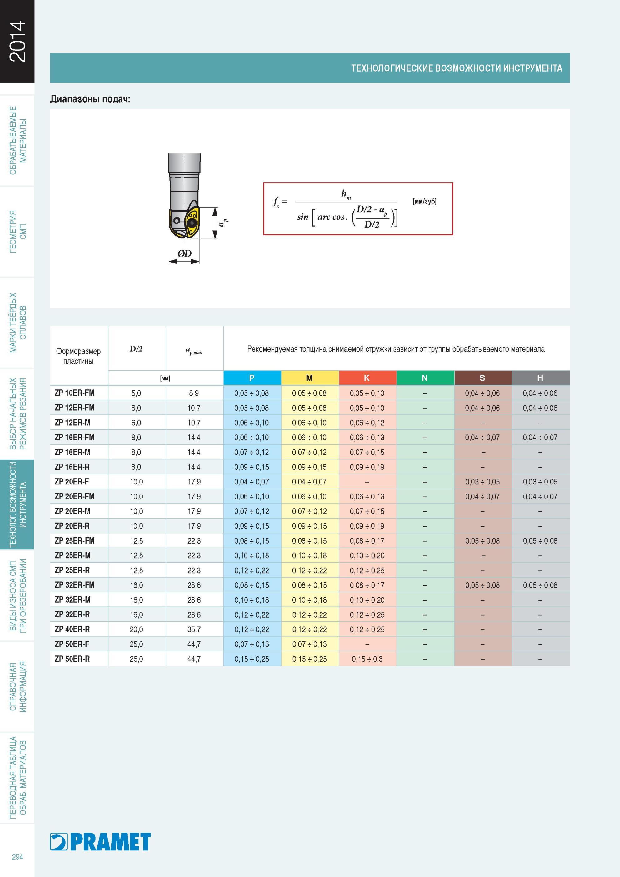 295  Каталог PRAMET 2014 Фрезерование Фрезы Сменные режущие пластины Стр. 294