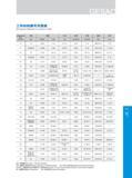 601 Зарубежные аналоги марок низколегированной и высоколегированной стали мировых стран производителей Китай США Япония Германия Великобритания Франция Таблица Каталог GESAC 2015 Металлорежущий инструмент для промышленного станочного оборудования Токарные резцы со сменными режущими пластинами Фрезы сборные и монолитные Сверла Стр. 595