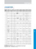 603 Таблица взаимозаменяемости марок высоколегированной стали США Япония Великобритания Франция Китай Европейское сообщество Германия Каталог GESAC 2015 Металлорежущий инструмент для промышленного станочного оборудования Токарные резцы со сменными режущими пластинами Фрезы сборные и монолитные Сверла Стр. 597