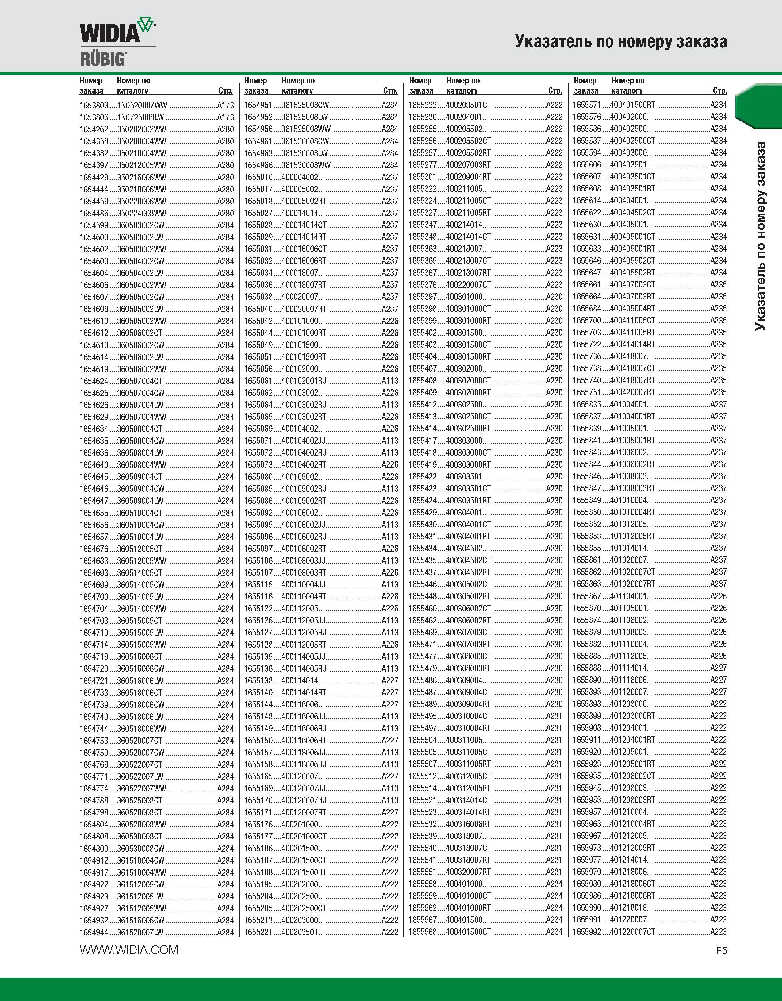 551 WIPI RUBIG Номер Номер по заказа каталогу Стр 1653803 1N0520007WW A173 1653806 1N0725008L W A173 1654262 350202002WW A280 1654358 350208004WW A280 1654382 Каталог WIDIA 2010 Режущий осевой инструмент Цельные концевые фрезы из твердого сплава и быстрорежущие Сверла спиральные Развертки многолезвийные Стр. F5