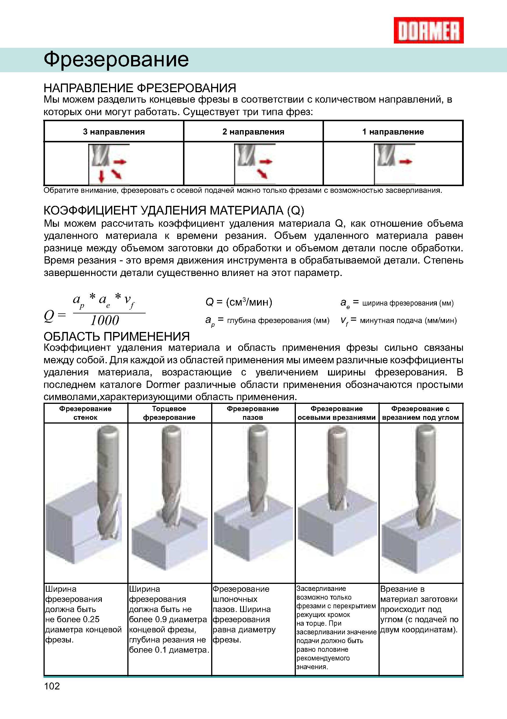 102 Различные виды фрезерной обработки на станках концевыми фрезами по металлу Фрезерование с врезанием под углом и осевыми врезаниями Фрезеровка стенок и пазов Руководство DORMER 2008 Обработка металлов резанием на металлорежущих станках Сверление Развертывание Зенкерование Зенкование Нарезание резьбы метчиком Стр. 102