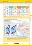 575 Рекомендации по выбору пластин Kennametal LT Threading Выбор сплава и скорости резания Рекомендации по выбору сплава и скорости резания м/мин ( фут/ми Мастер-каталог KENNAMETAL 2013 Металлорежущий инструмент Точение Обработка отверстий Фрезерование Стр. E39