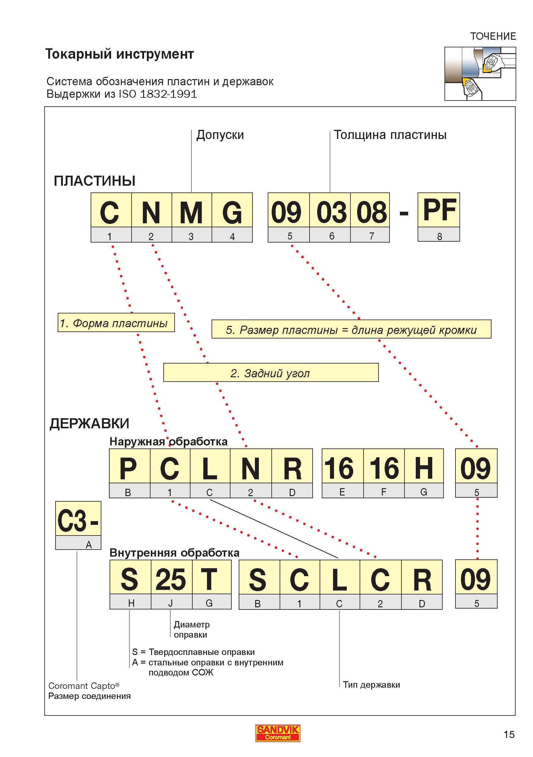 17 Система обозначения пластин и державок согласно стандарту ISO 1832-1991 Взаимосвязь отдельных кодов маркировки пластин и резцов с СРП Справочник - Каталог SANDVIK COROMANT 2006 CoroKey Металлорежущий инструмент со сменными режущими пластинами и цельный для точения фрезерования сверления на станках Стр. 15