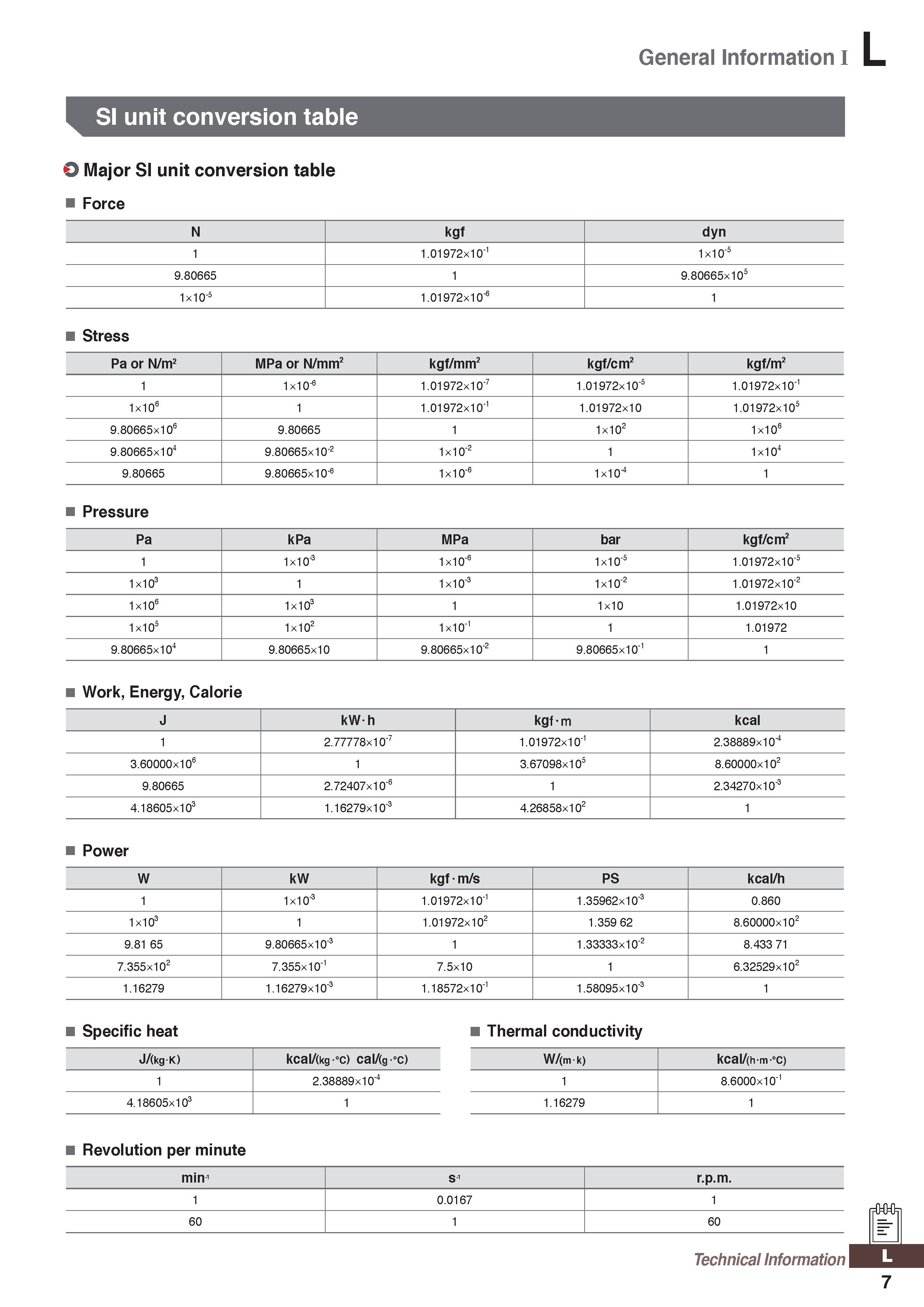 1267 General Information I SI unit conversion table O Major SI unit conversion table Force N kgf dyn 1 1 01972x10-1 1x10-5 9 80665 1 9 80665x105 1x10 Каталог KORLOY 2020 Режущий и вспомогательный инструмент для станков ЧПУ и универсальных Фрезы с СМП Сверла твердосплавные Резцы токарные Пластины сменные режущие Стр. L7